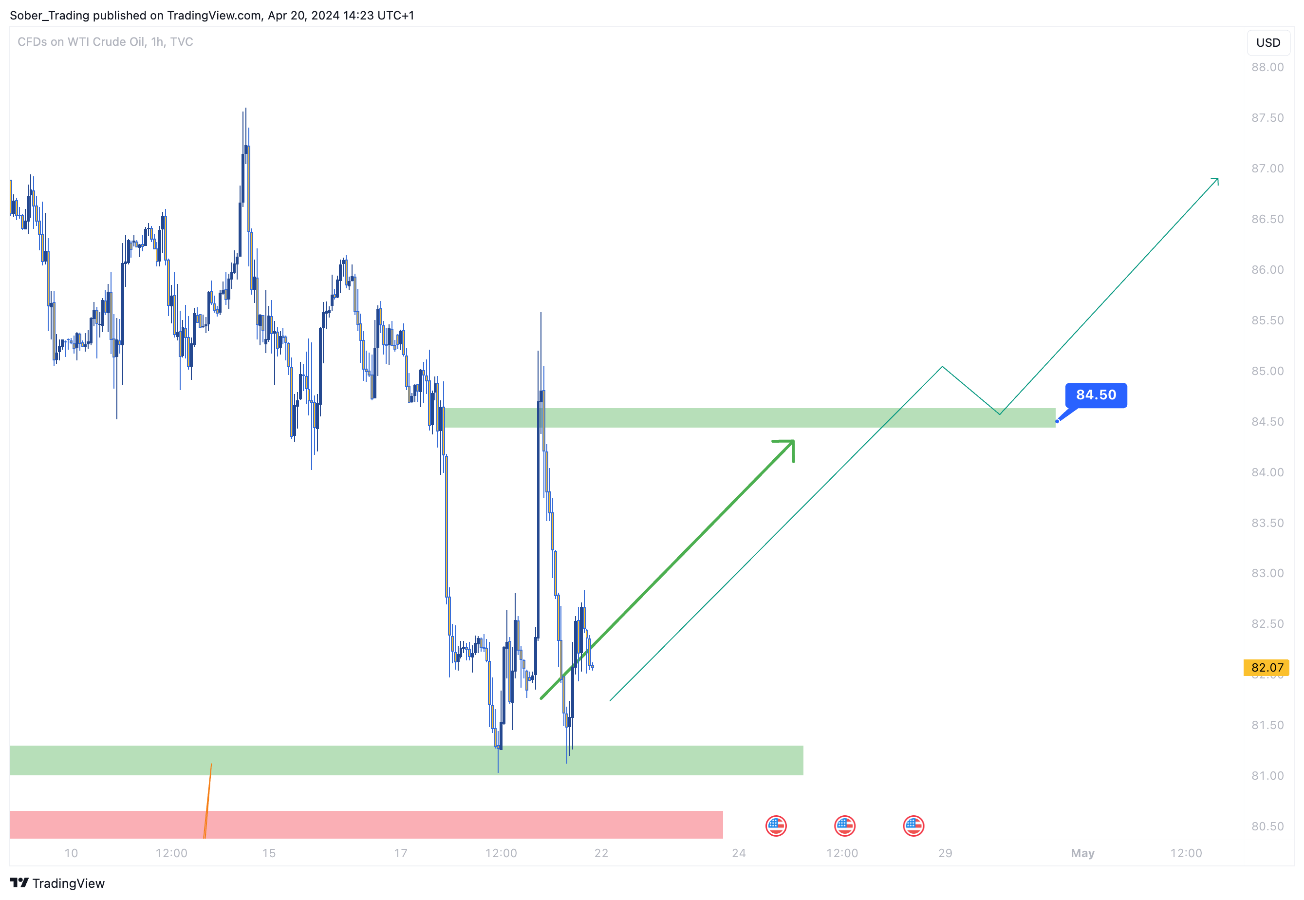 TVC:USOIL Chart Image by Sober_Trading