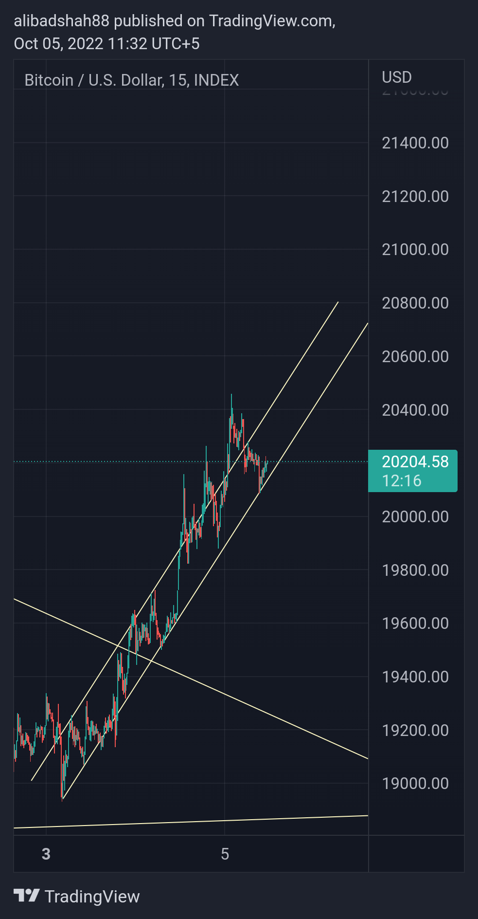 INDEX:BTCUSD Chart Image by alibadshah88