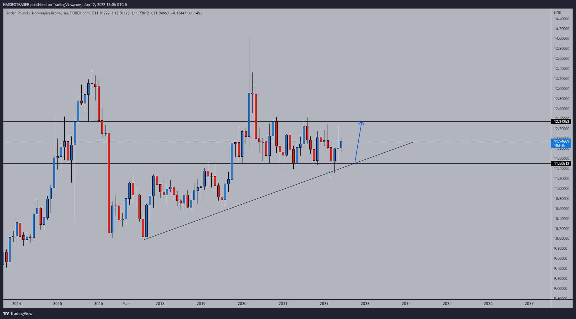 FOREXCOM:GBPNOK Chart Image by HANSFXTRADER