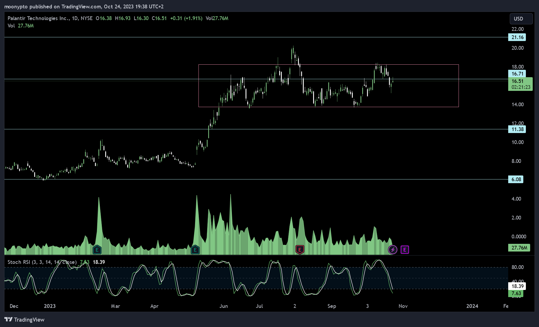 BATS:PLTR Chart Image by moonypto