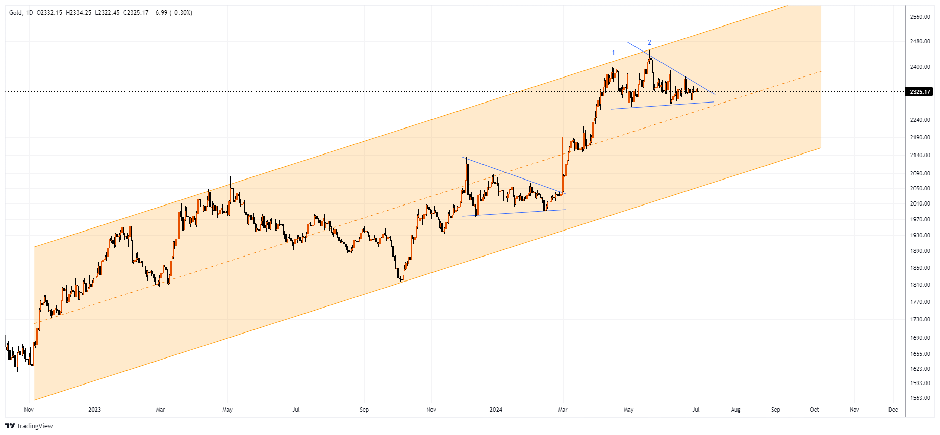 XAUUSD Chart Image