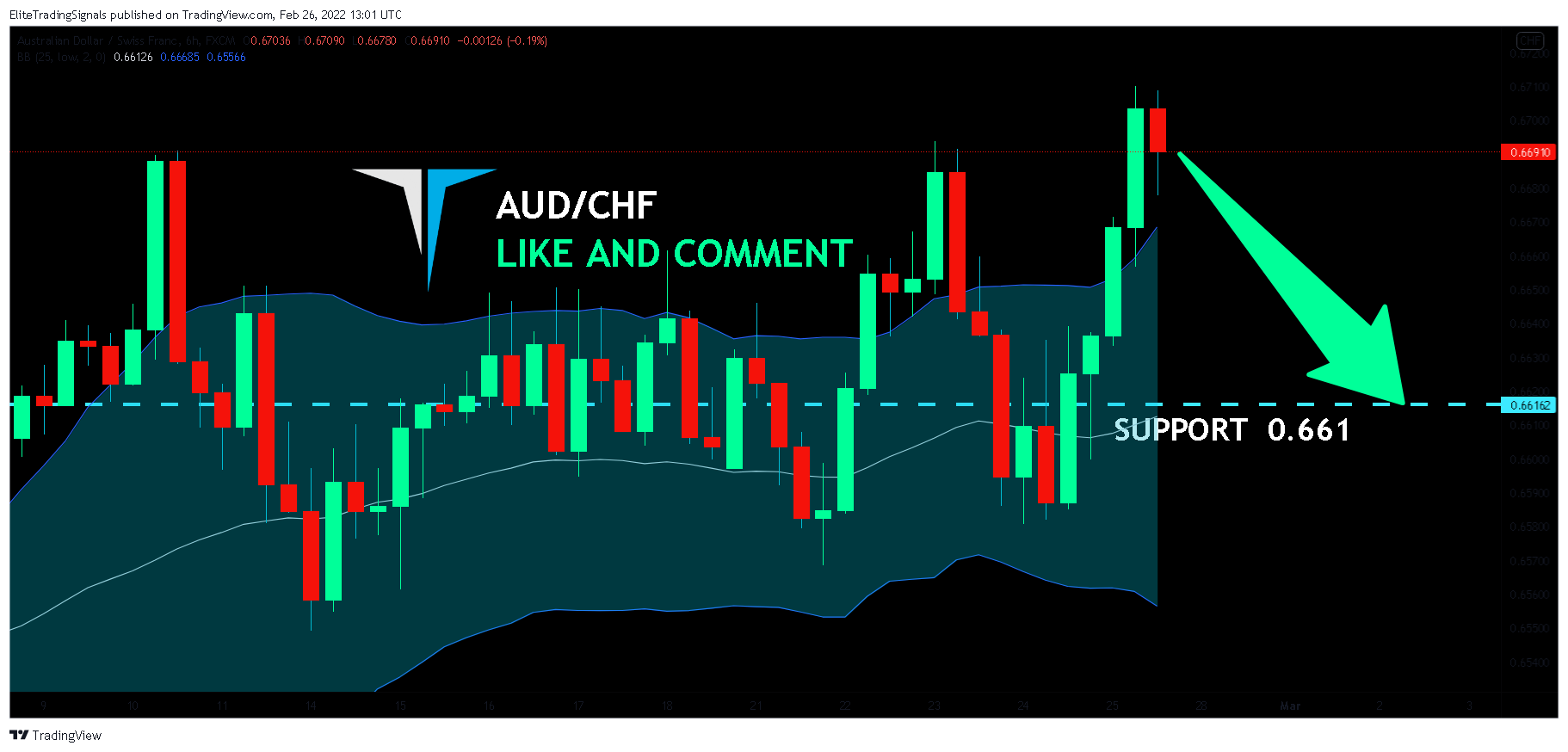 FX:AUDCHF Chart Image by EliteTradingSignals