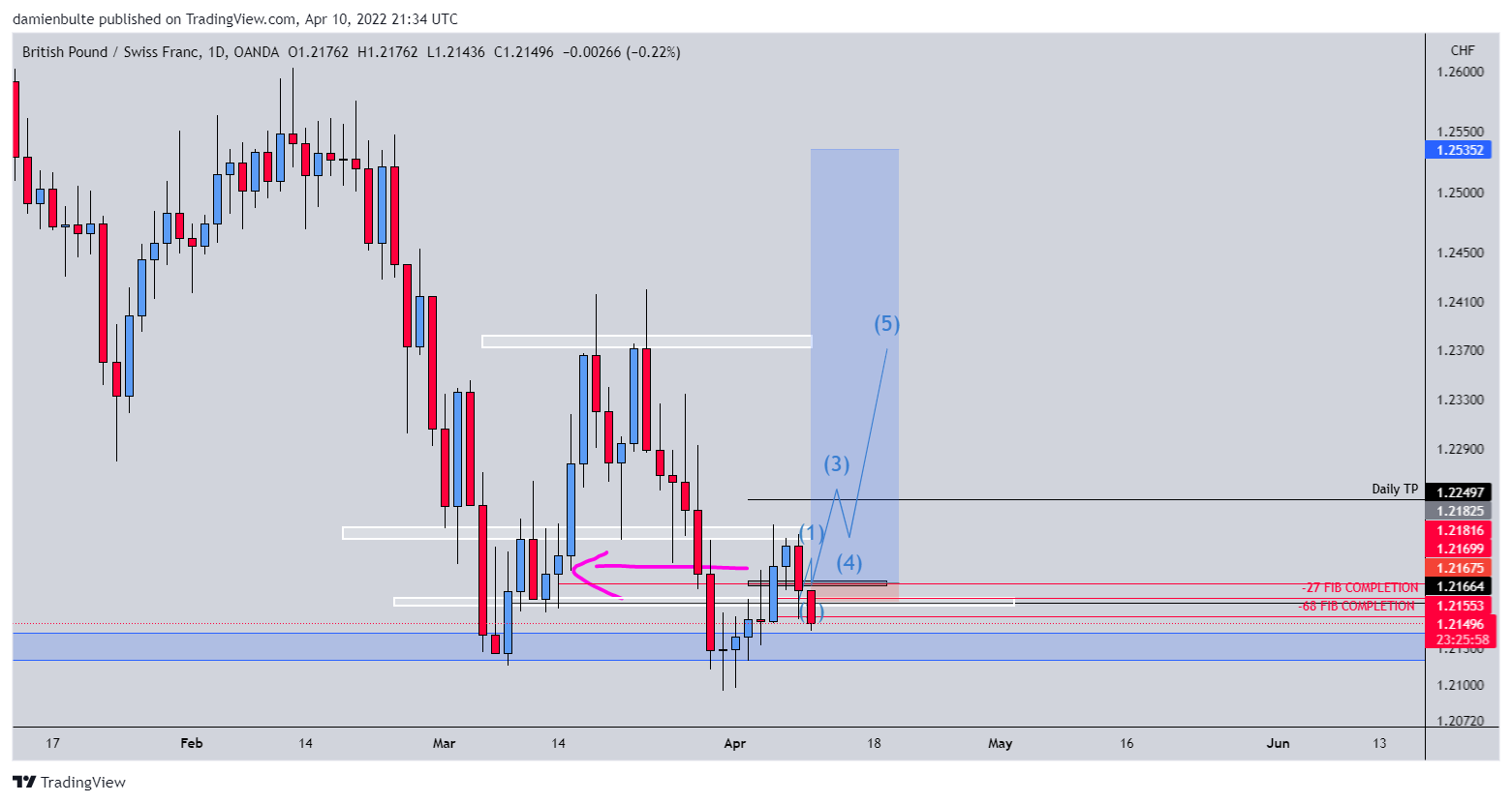 OANDA:GBPCHF Chart Image by dmn_b