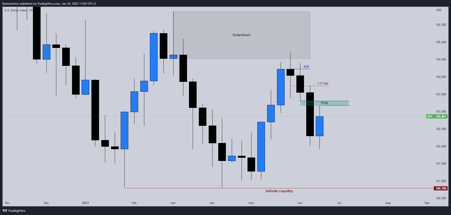 TVC:DXY Chart Image by Bastianelton