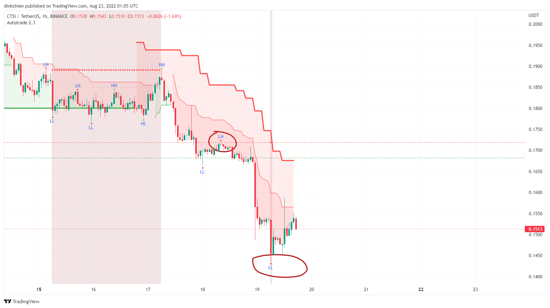 BINANCE:CTSIUSDT Chart Image by dinhchien