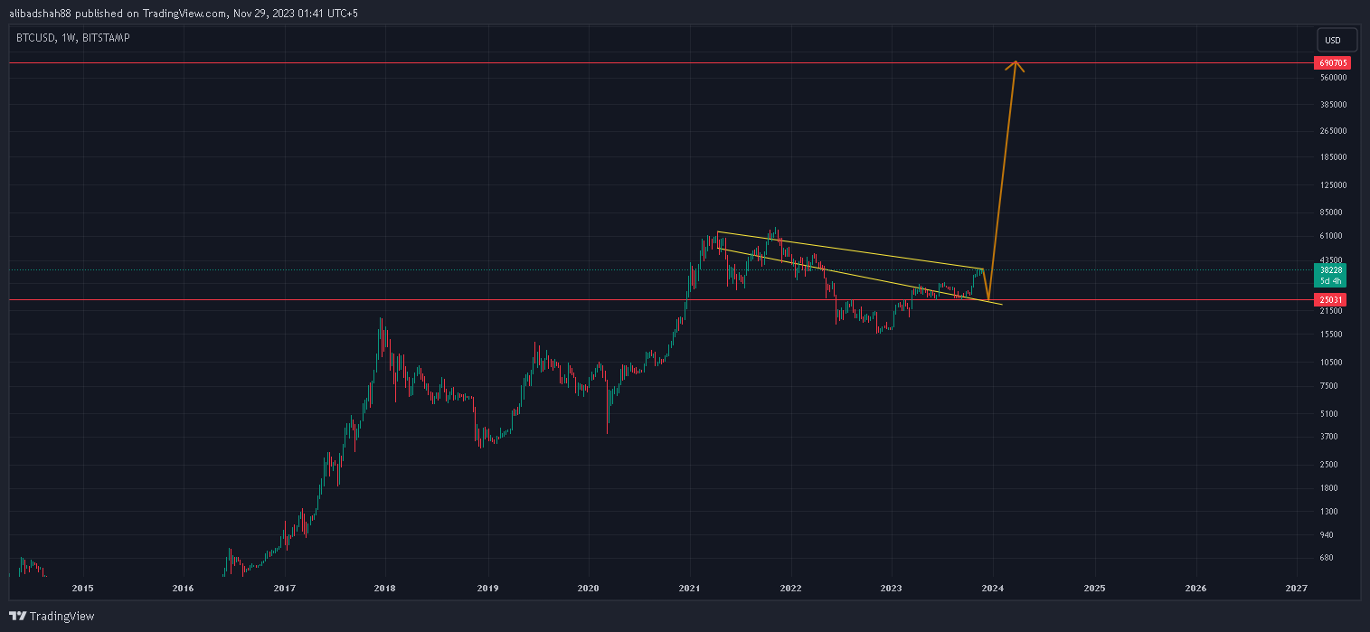 BITSTAMP:BTCUSD Chart Image by alibadshah88