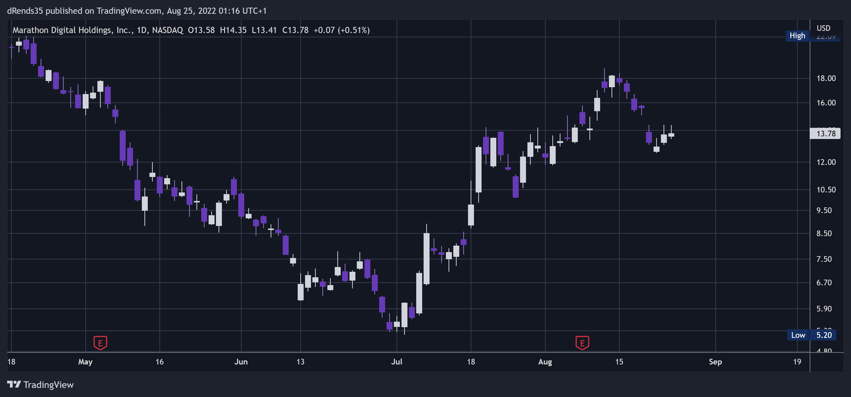 NASDAQ:MARA Chart Image by dRends35