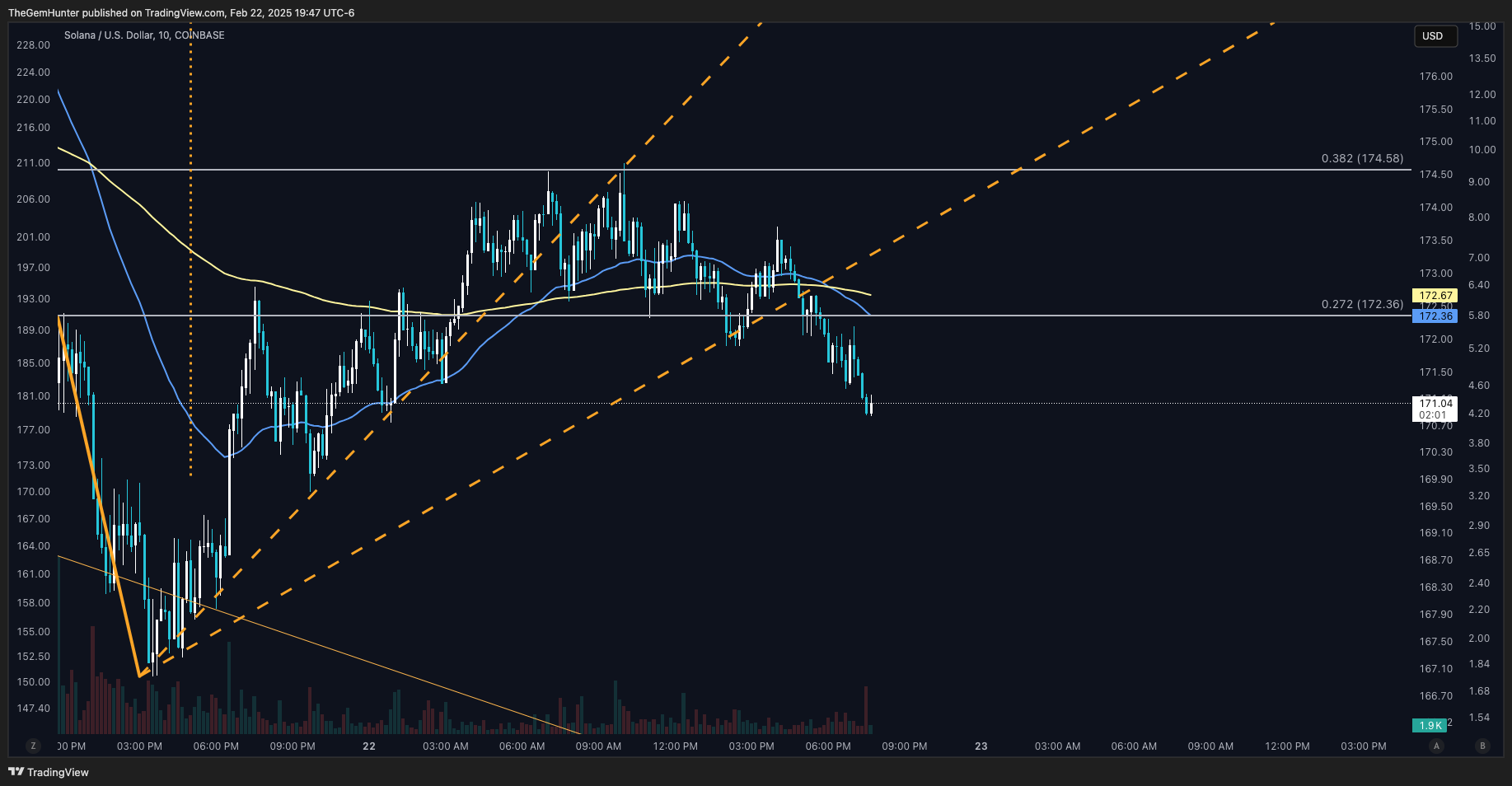 COINBASE:SOLUSD Chart Image by TheGemHunter