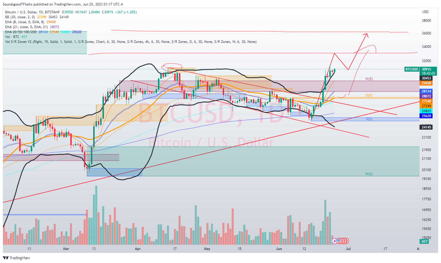 BITSTAMP:BTCUSD Chart Image by SoundsgoodTFtalks