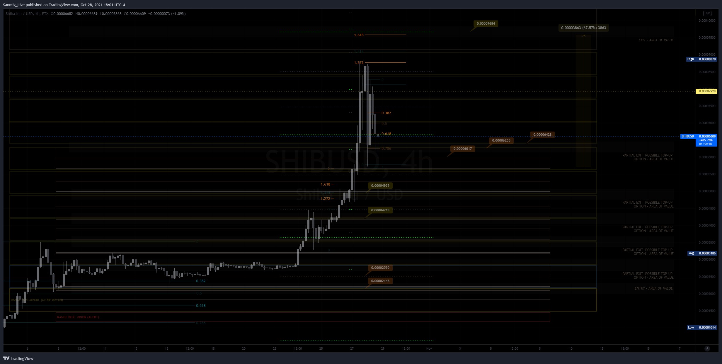 FTX:SHIBUSD Chart Image by The_Crypto_Samurai