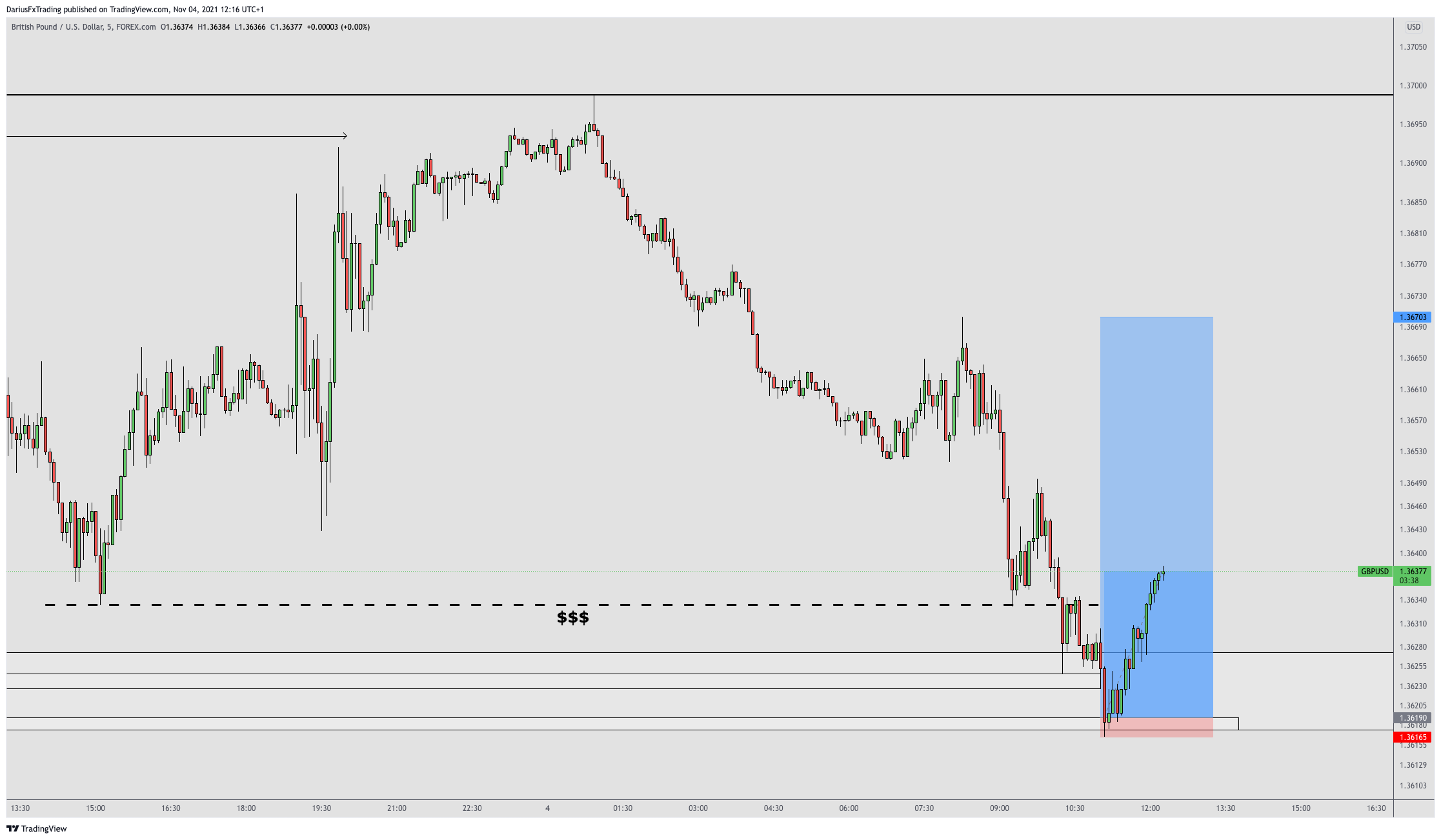 FOREXCOM:GBPUSD Chart Image by DariusFxTrading