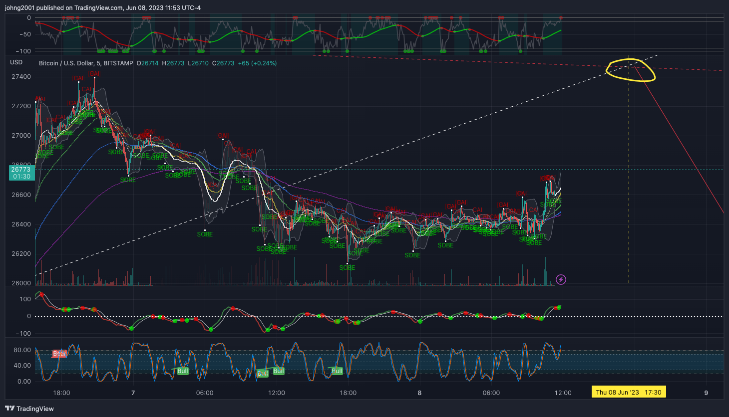 BITSTAMP:BTCUSD Chart Image by johng2001