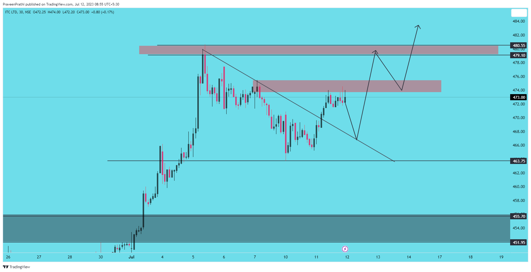 NSE:ITC Chart Image by IIT-Trader