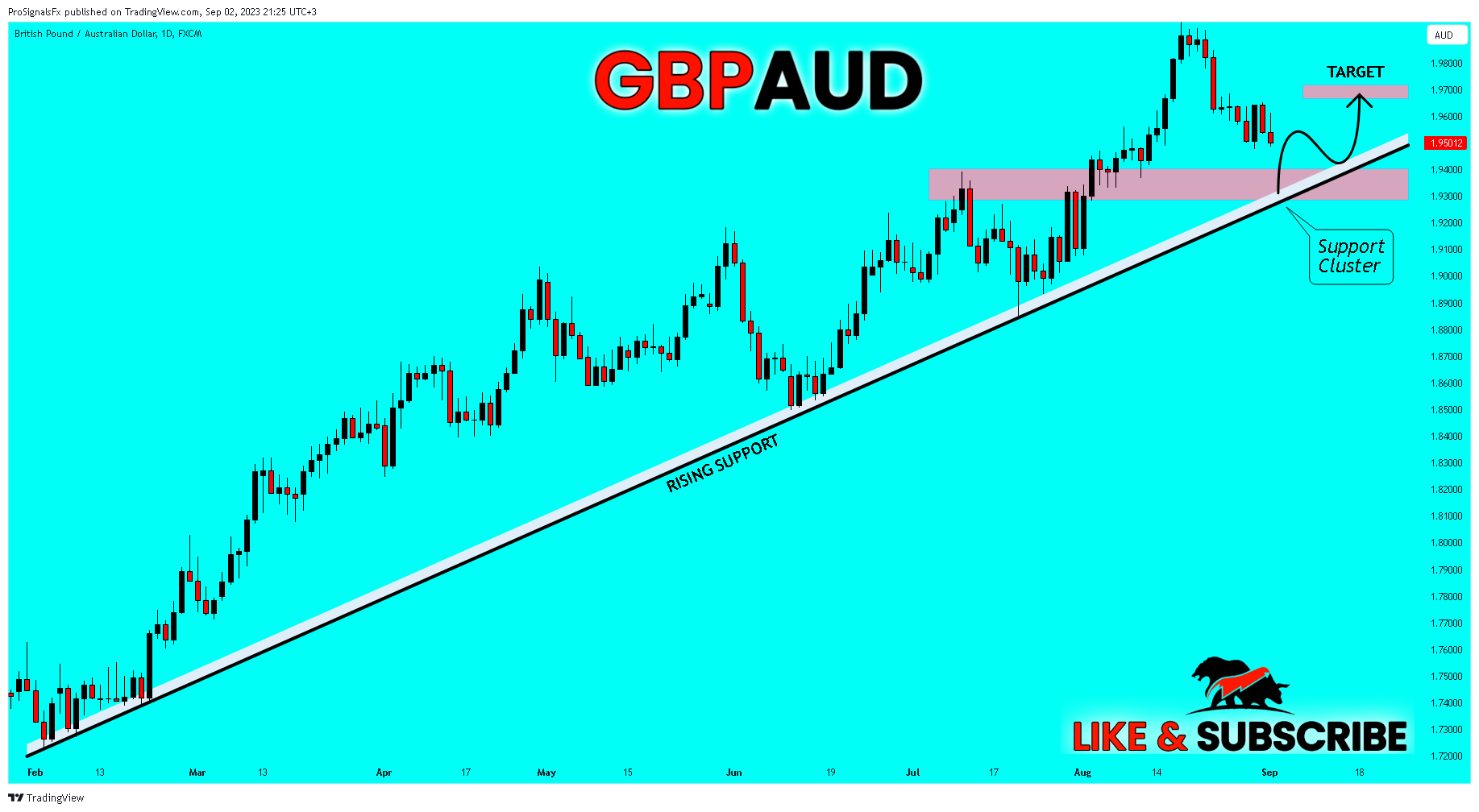 FX:GBPAUD Chart Image by ProSignalsFx