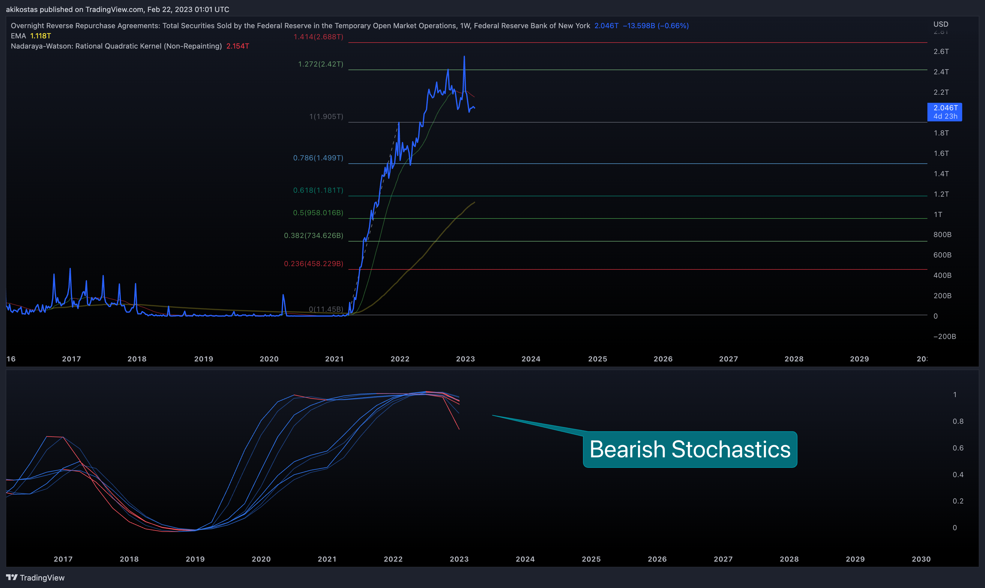 FRED:RRPONTTLD Chart Image by akikostas