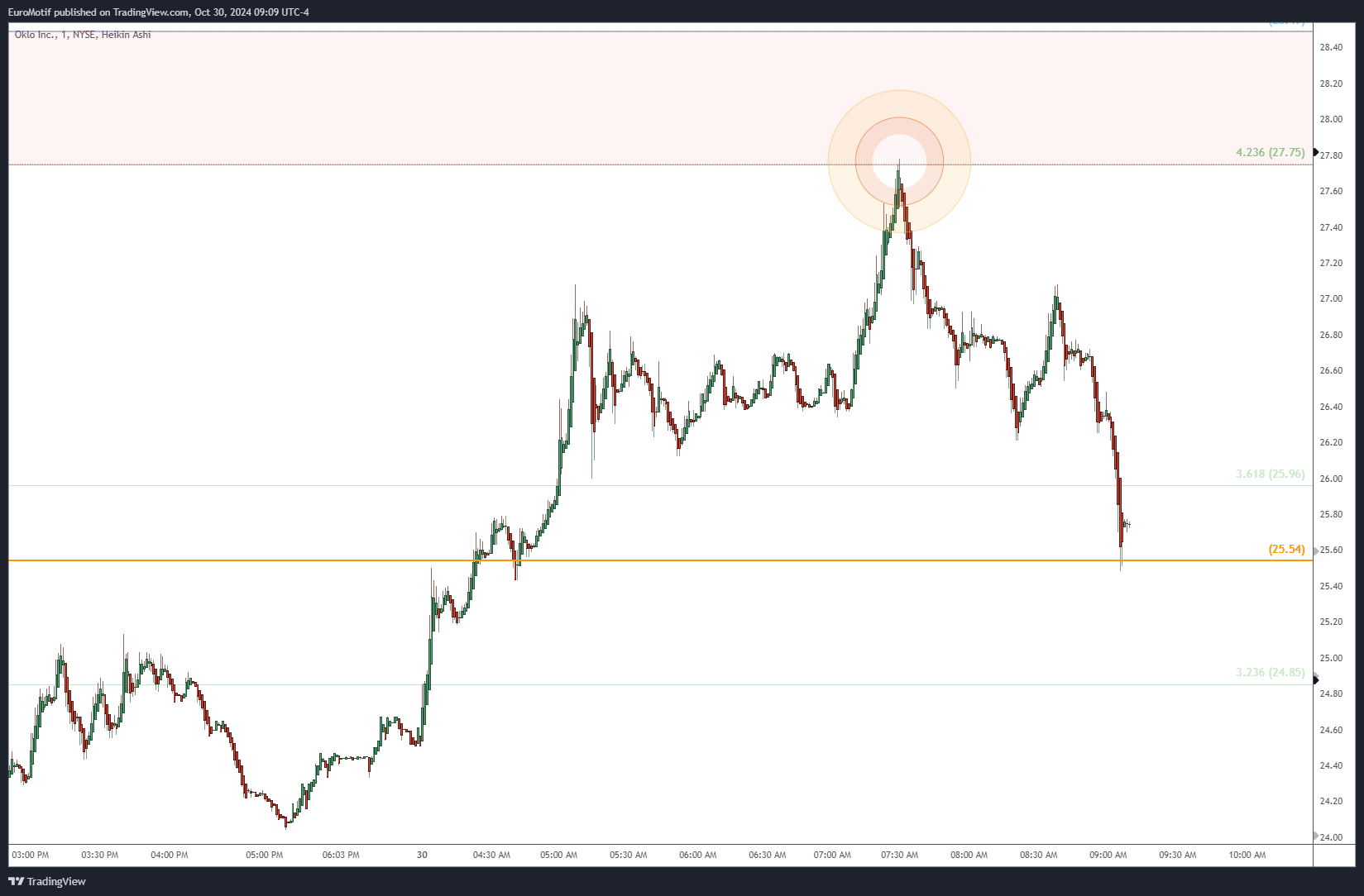 BATS:OKLO Chart Image by EuroMotif