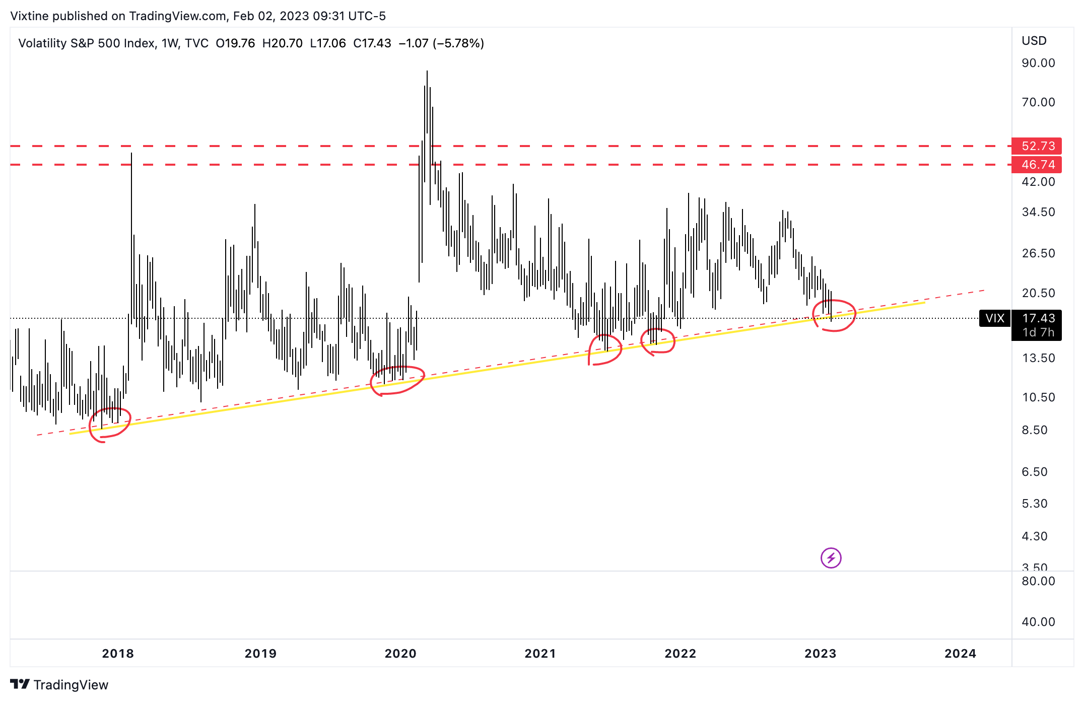 TVC:VIX Chart Image by Vixtine