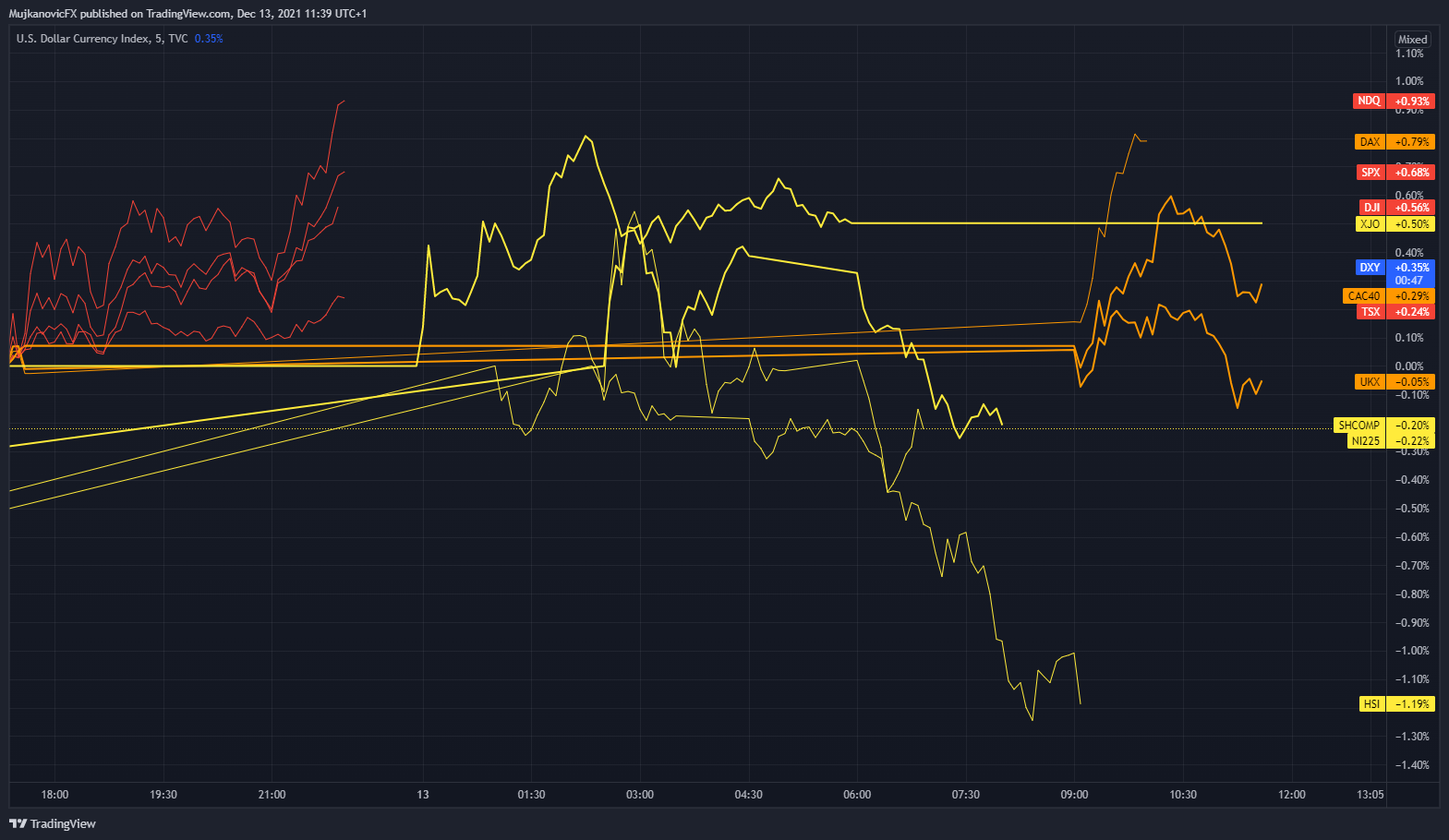 TVC:DXY Chart Image by MujkanovicFX