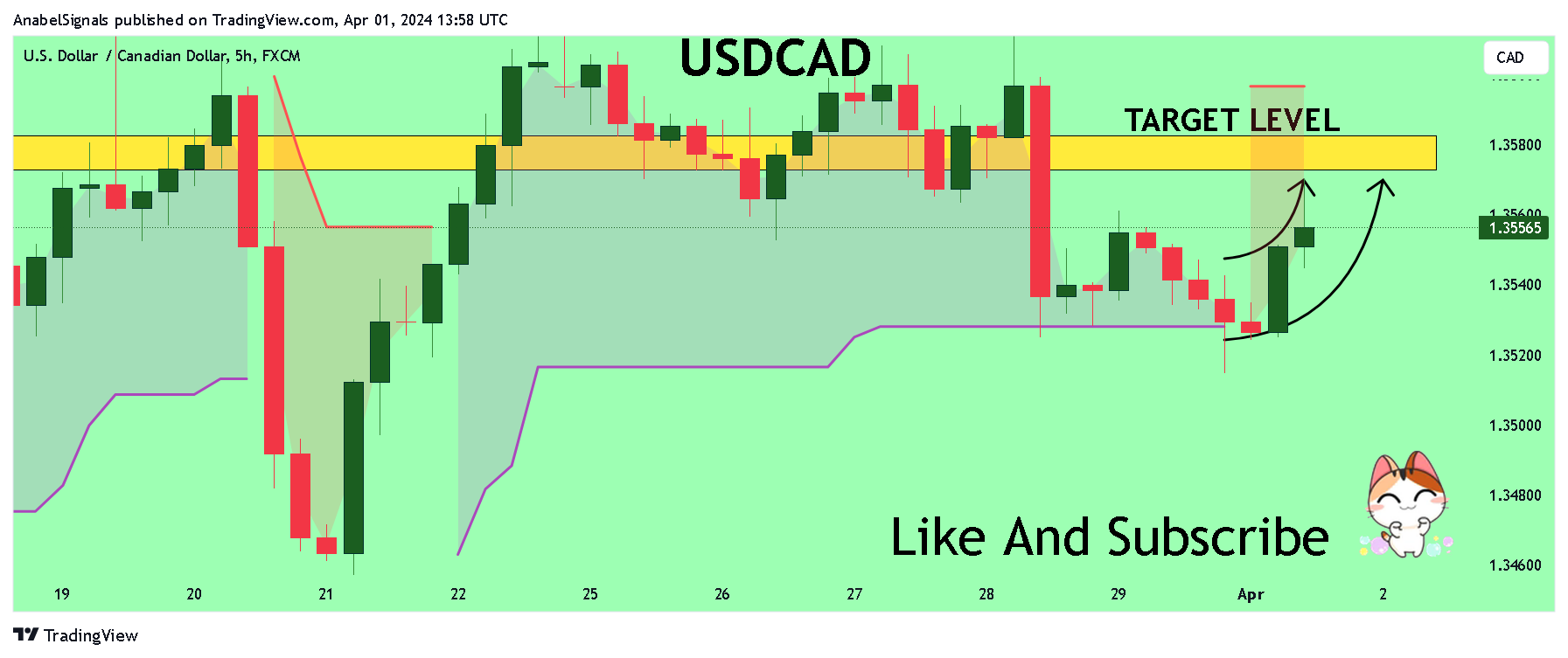 FX:USDCAD Chart Image by AnabelSignals