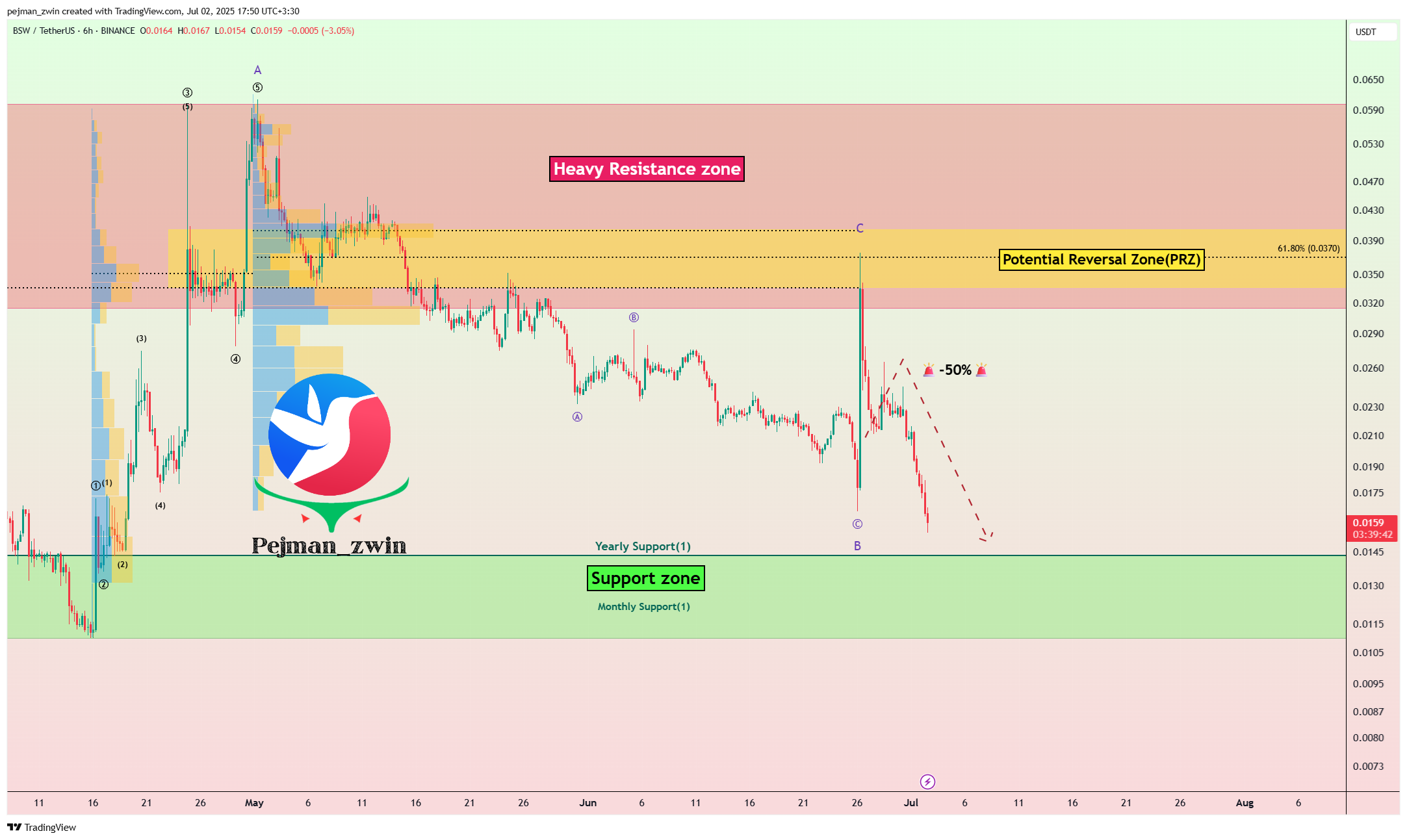 BINANCE:BSWUSDT Chart Image by pejman_zwin