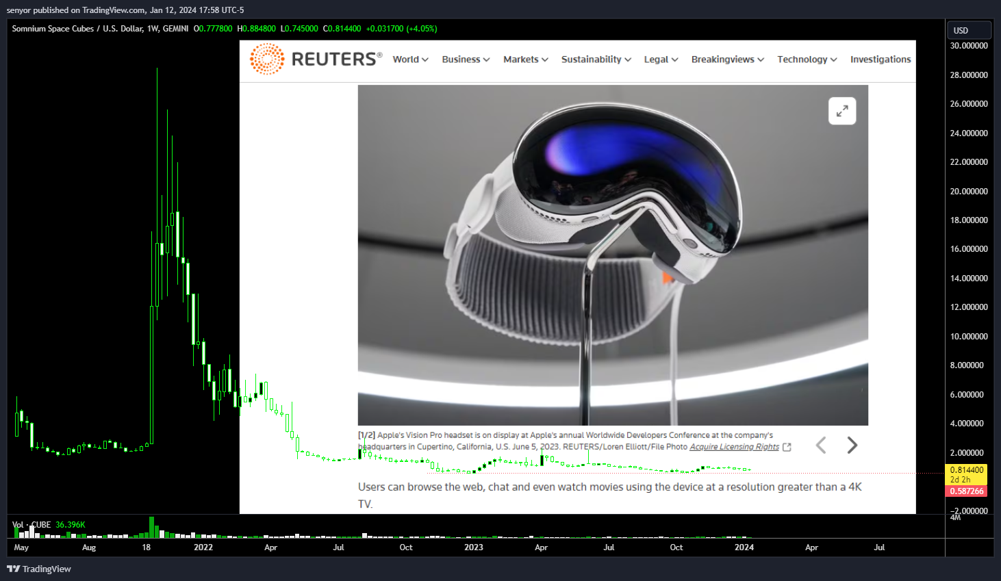 GEMINI:CUBEUSD Chart Image by senyor