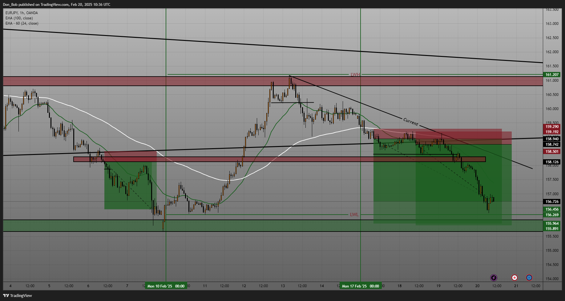 OANDA:EURJPY Chart Image by Don_Bob