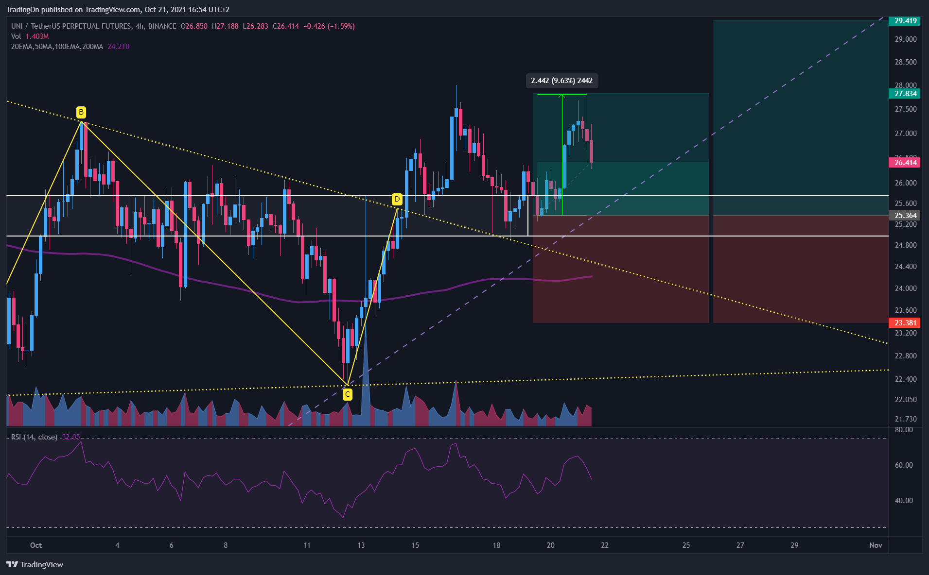 BINANCE:UNIUSDTPERP Chart Image by TradingOn