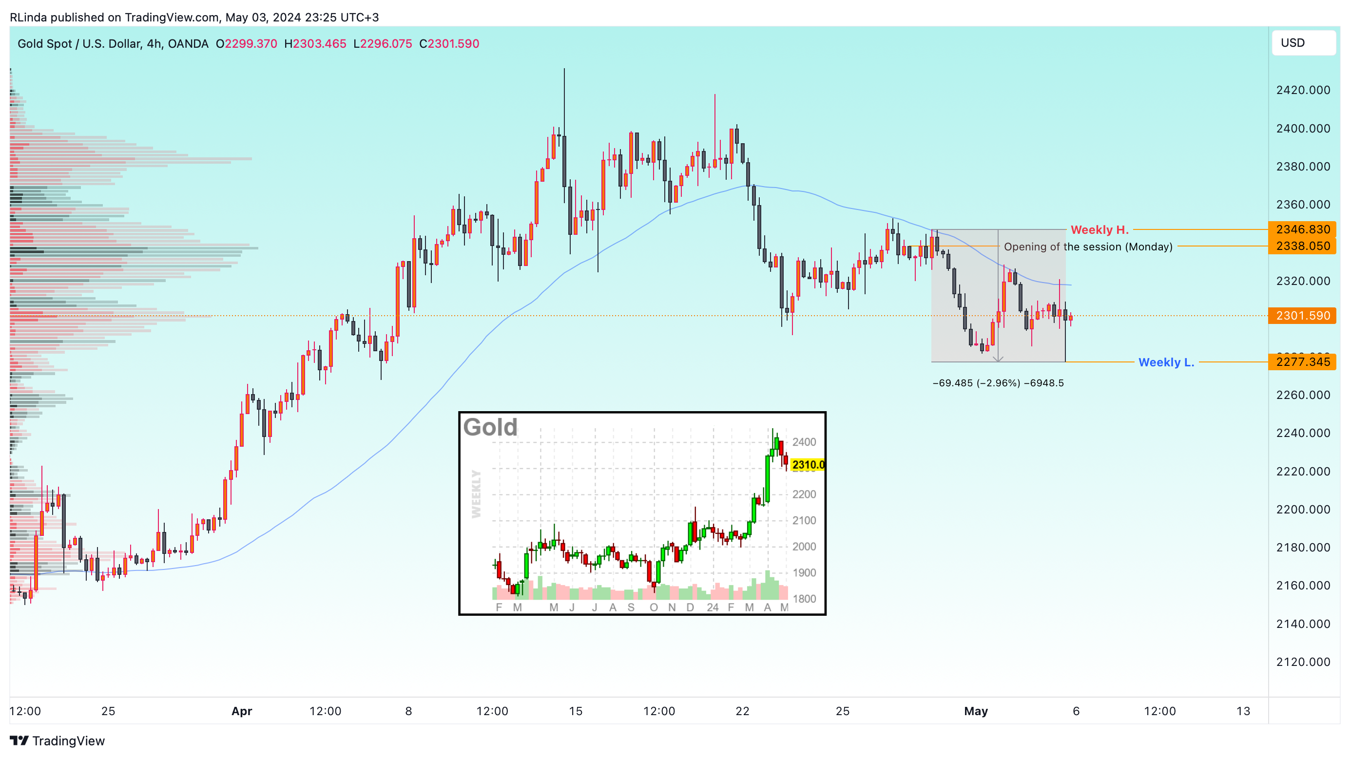 OANDA:XAUUSD Chart Image by RLinda