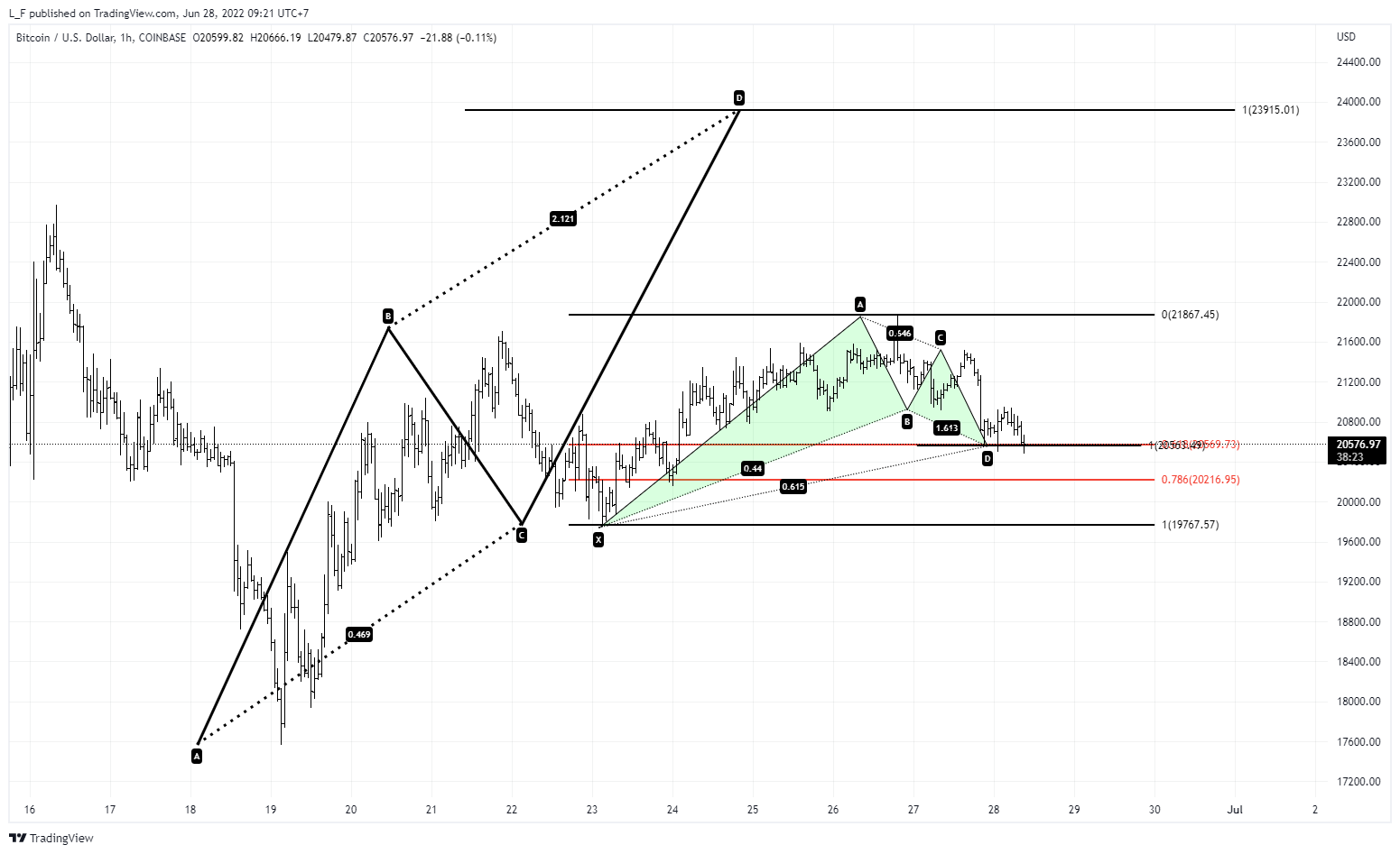 COINBASE:BTCUSD Chart Image by L_F