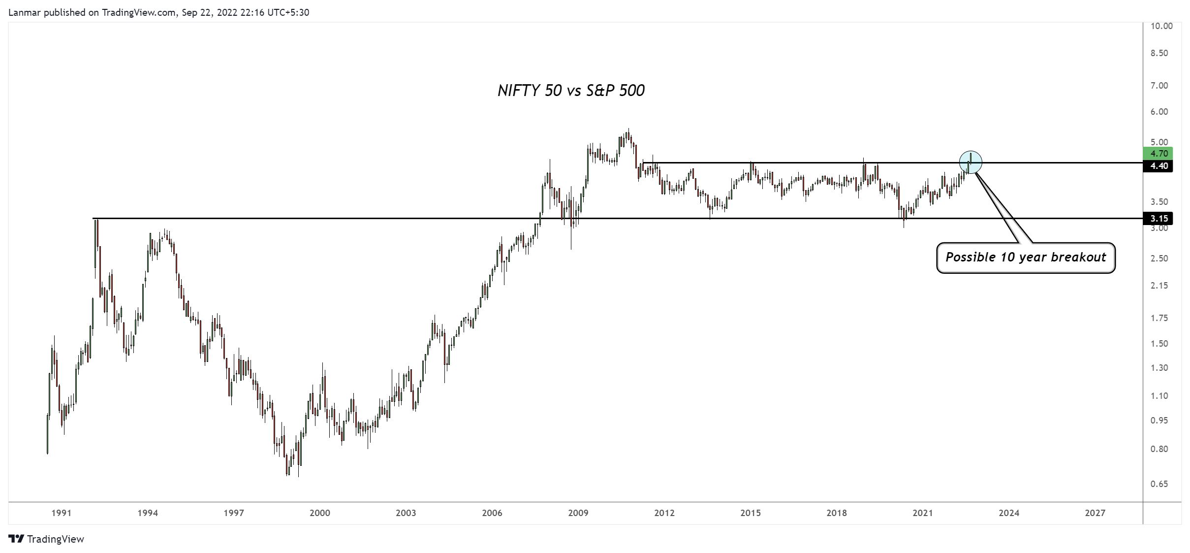 NSE:NIFTY/FX:SPX500 Chart Image by Lanmar