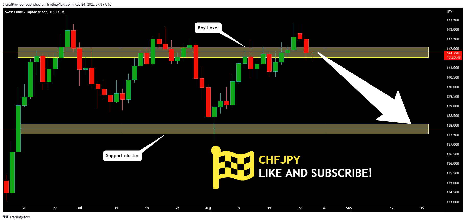 FX:CHFJPY Chart Image by SignalProvider