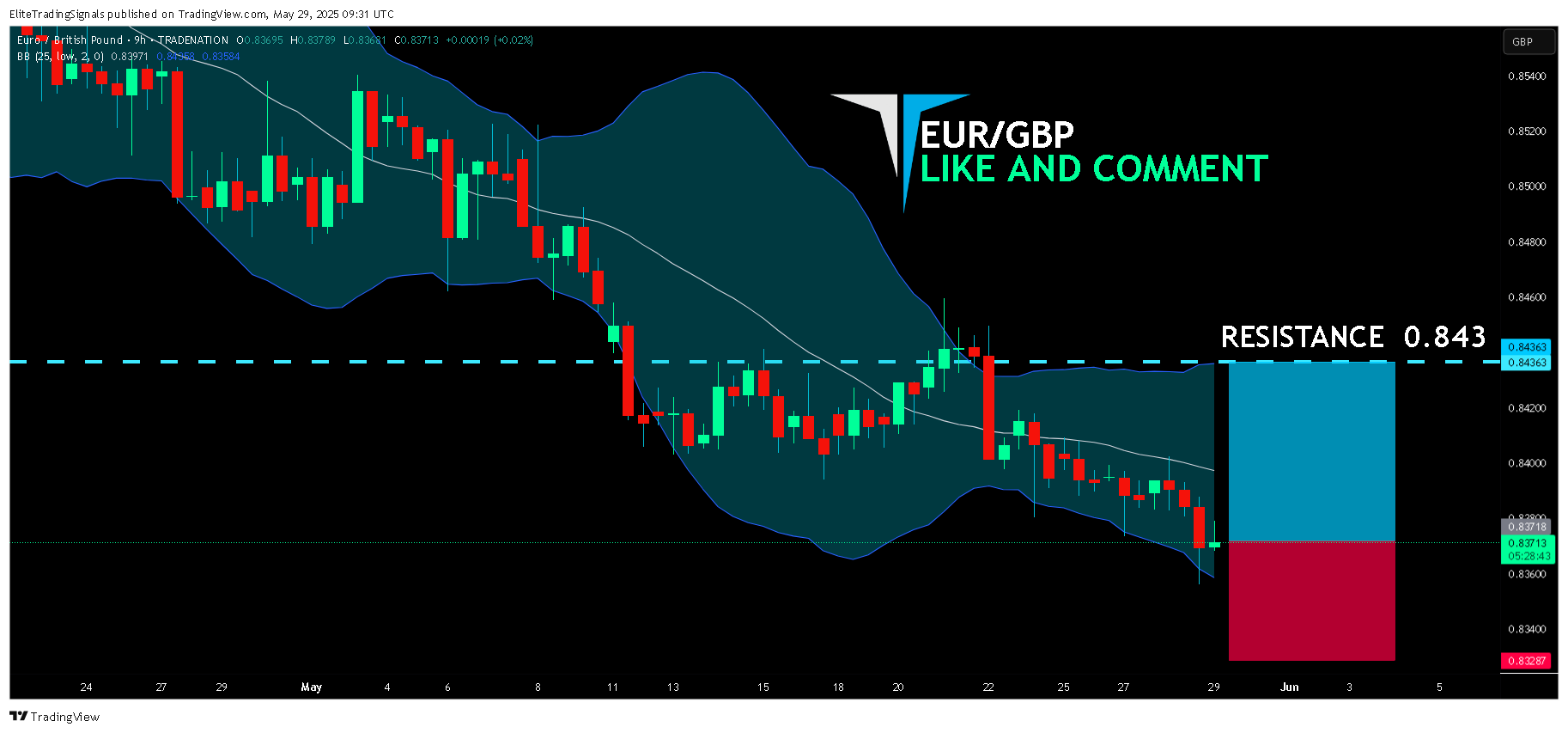 TRADENATION:EURGBP Chart Image by EliteTradingSignals