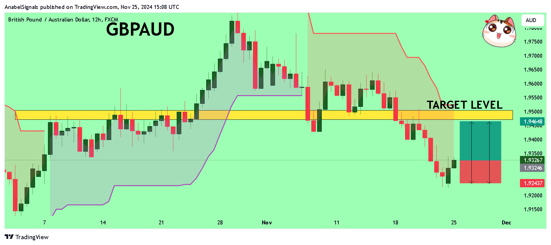 FX:GBPAUD Chart Image by AnabelSignals