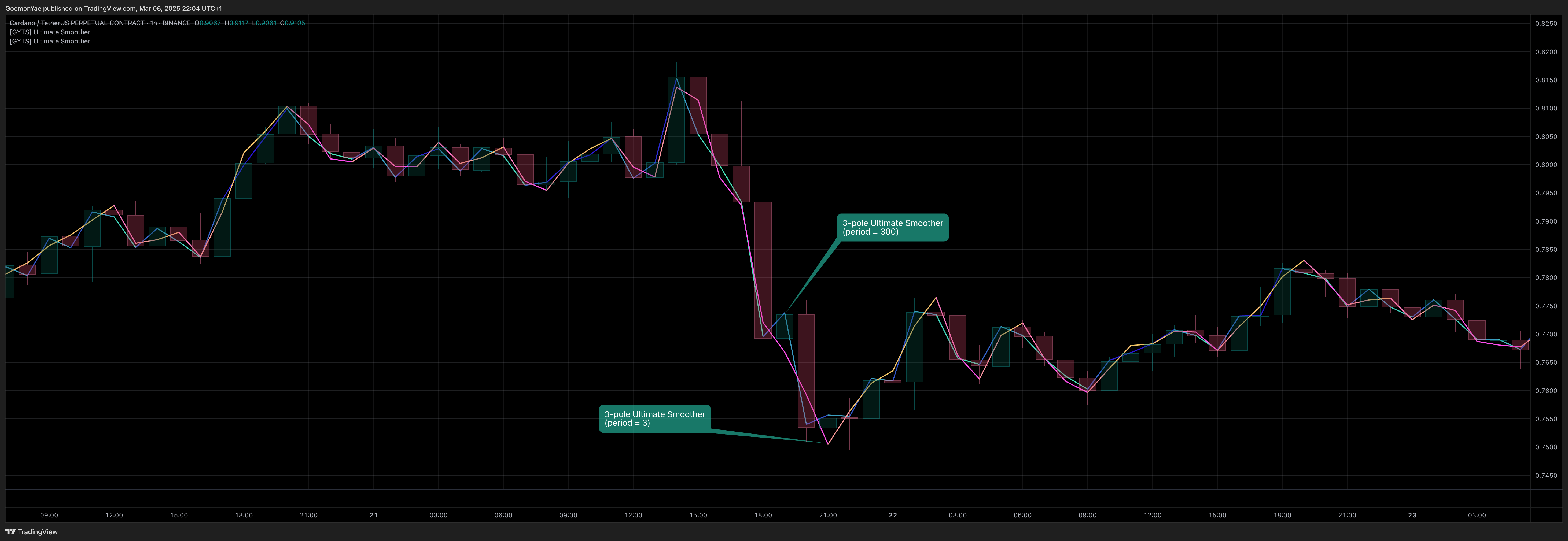 BINANCE:ADAUSDT.P Chart Image by GoemonYae