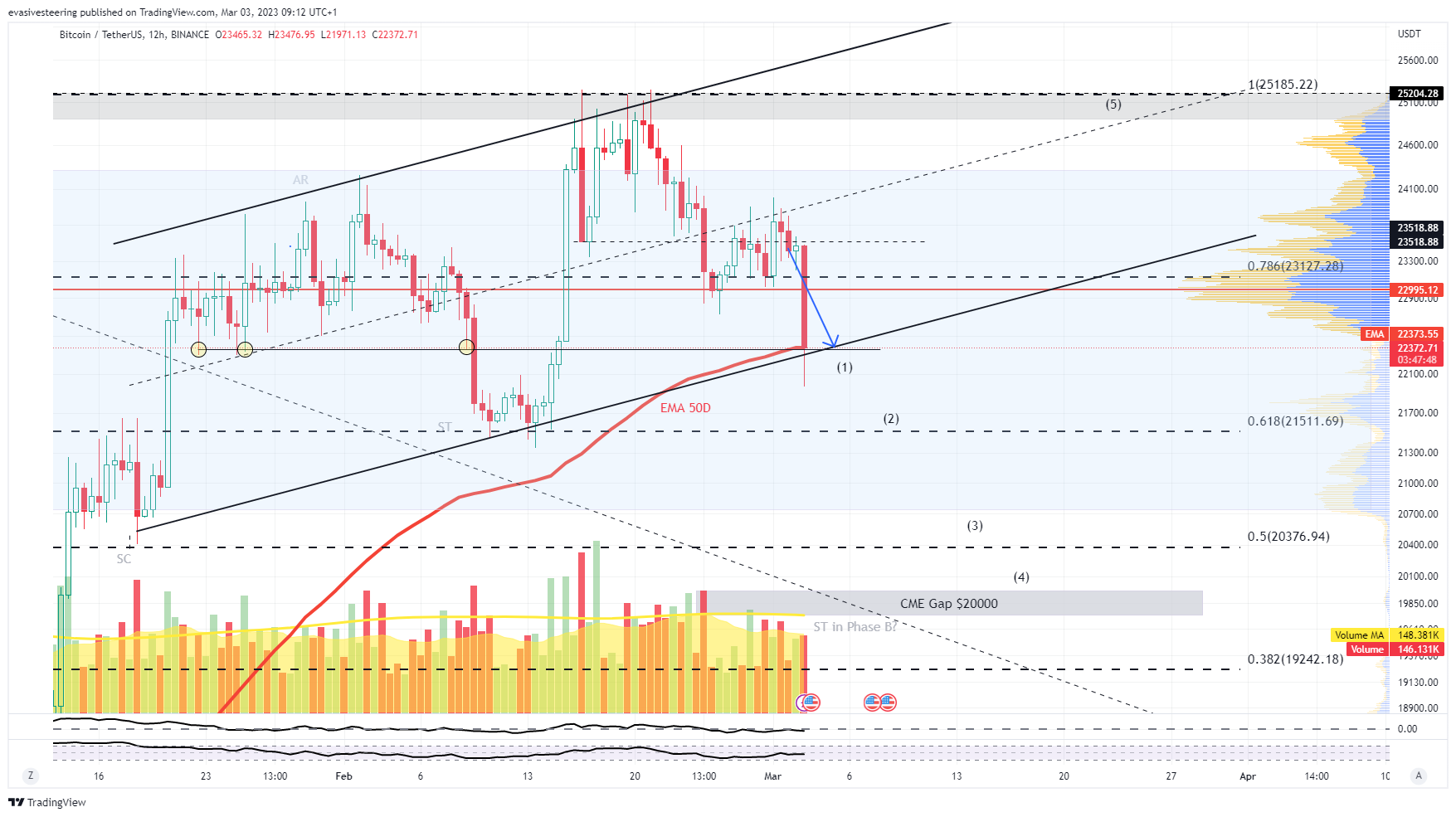 BINANCE:BTCUSDT Chart Image by evasivesteering