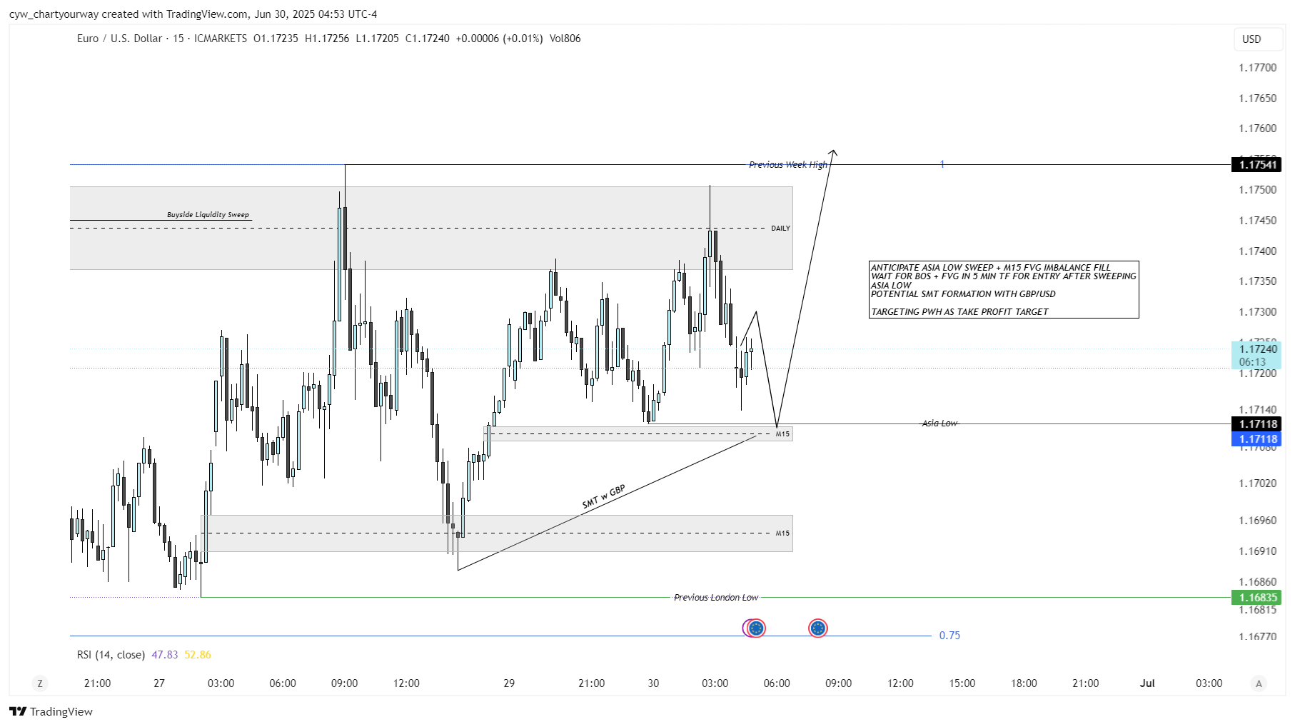 ICMARKETS:EURUSD Chart Image by cyw_chartyourway