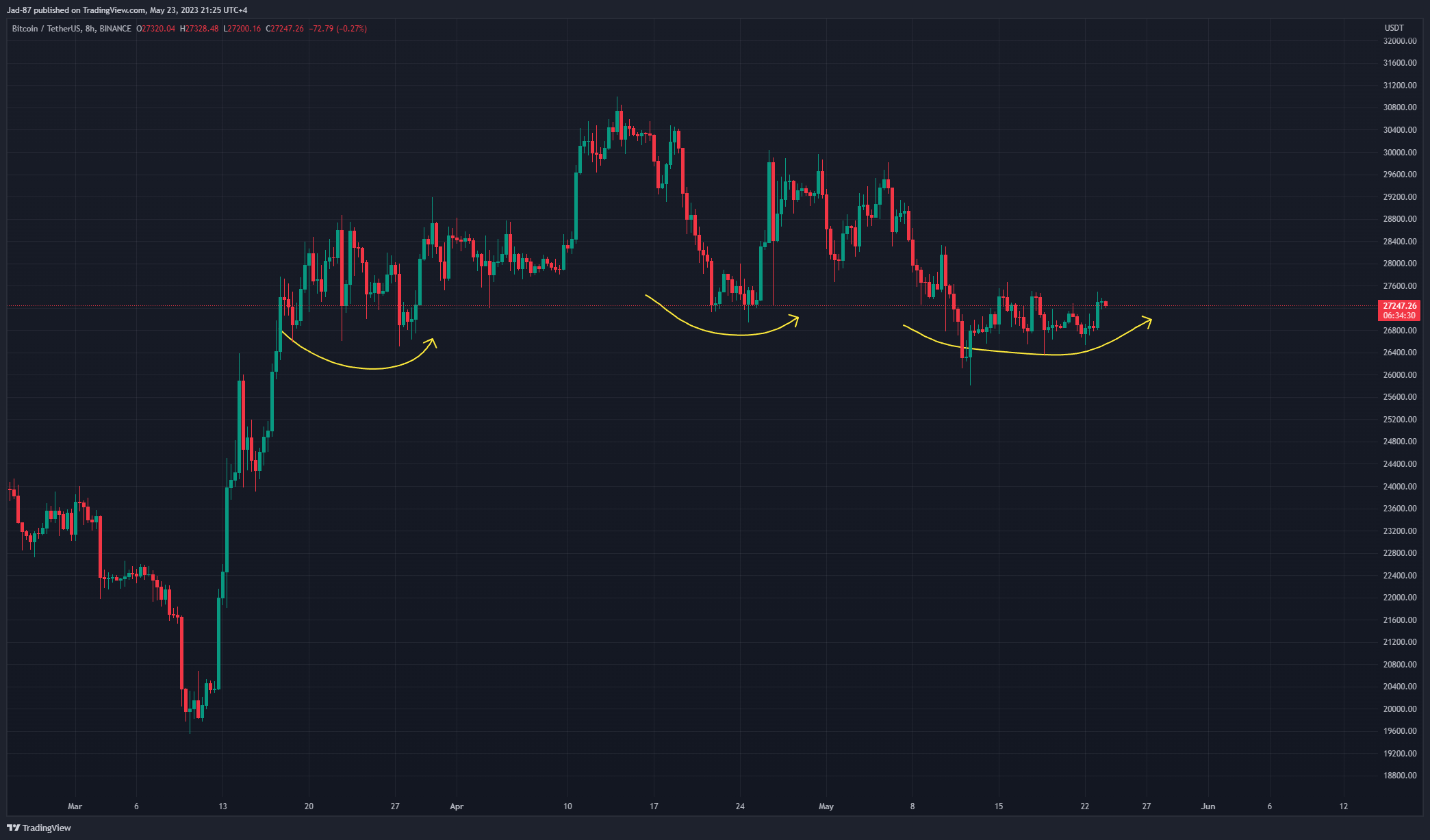 BINANCE:BTCUSDT Chart Image by Jad-87