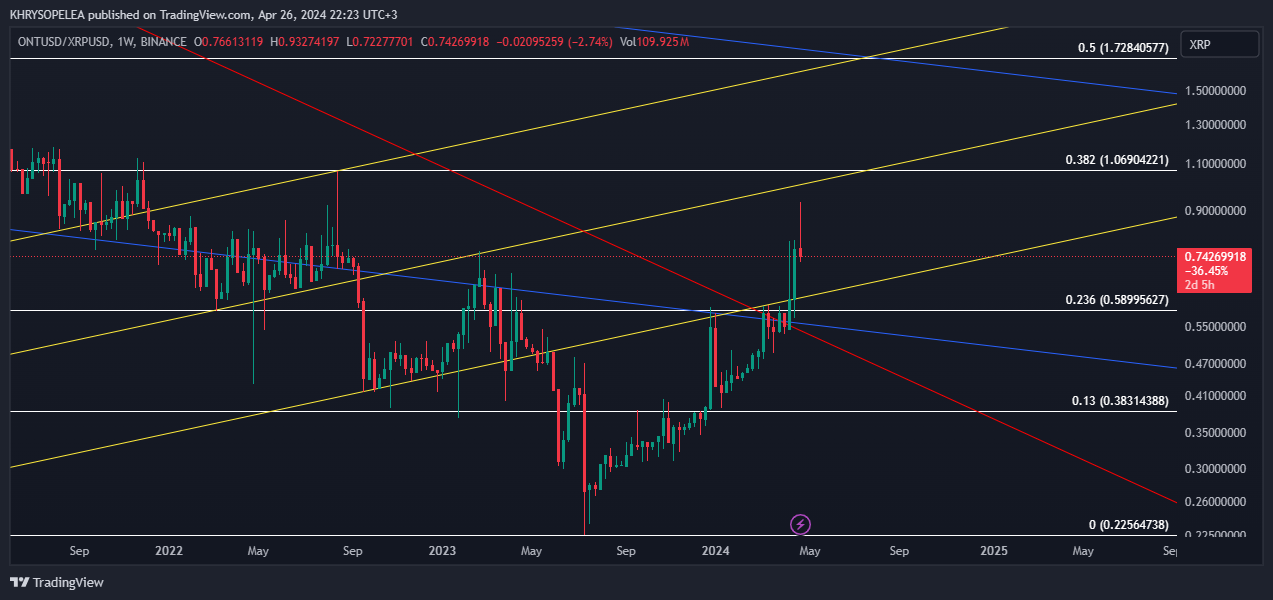 BINANCE:ONTUSD/BINANCE:XRPUSD Chart Image by KHRYSOPELEA