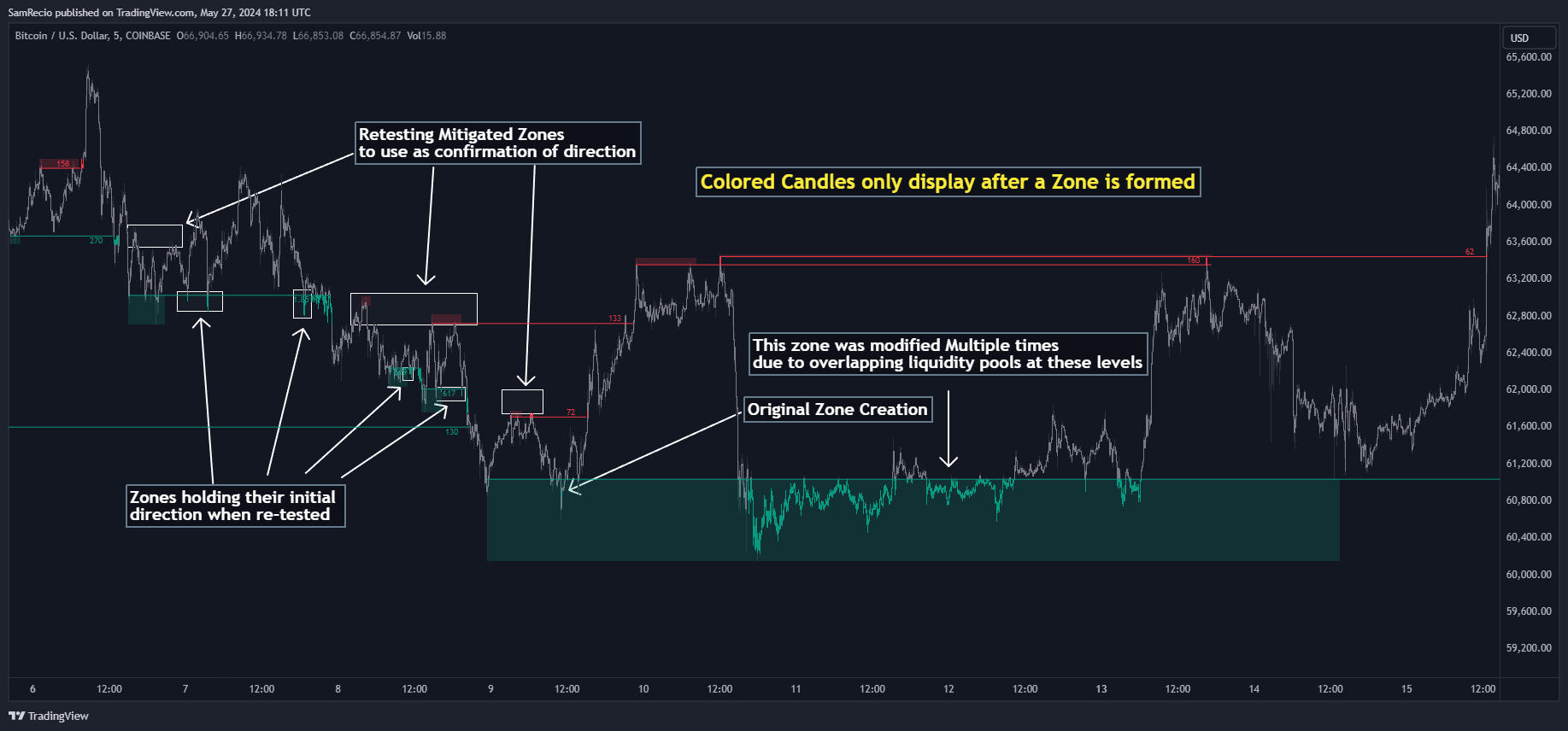 COINBASE:BTCUSD Chart Image by SamRecio