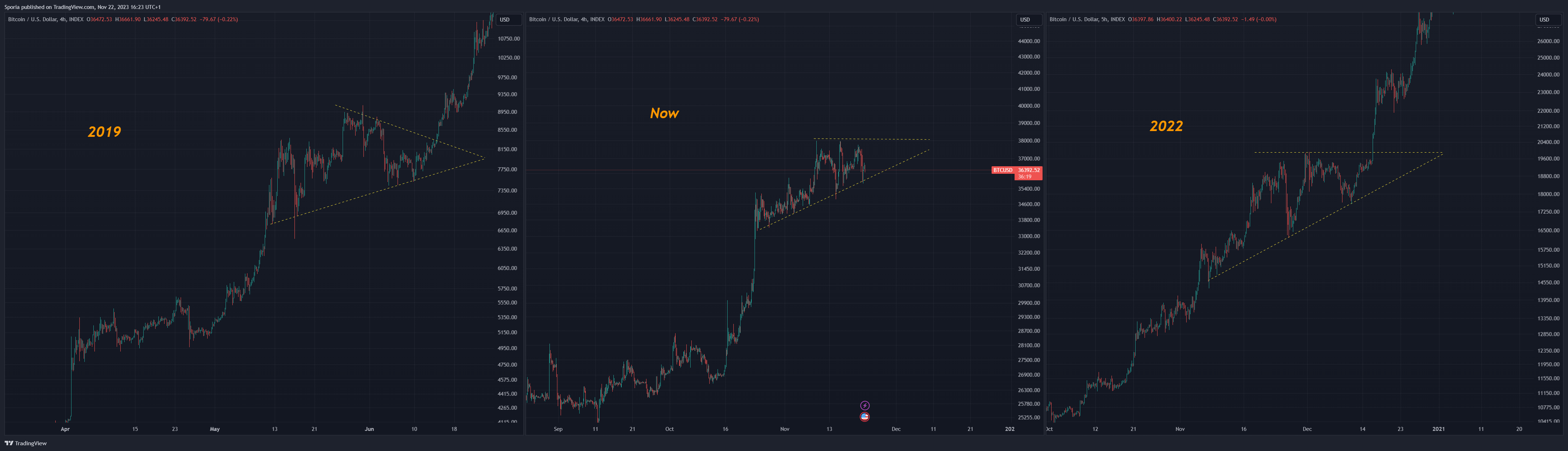 INDEX:BTCUSD Chart Image by Sporia