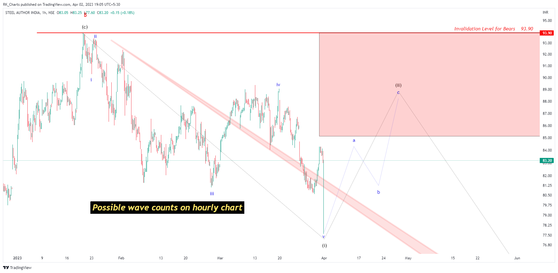 NSE:SAIL Chart Image by RK_Chaarts