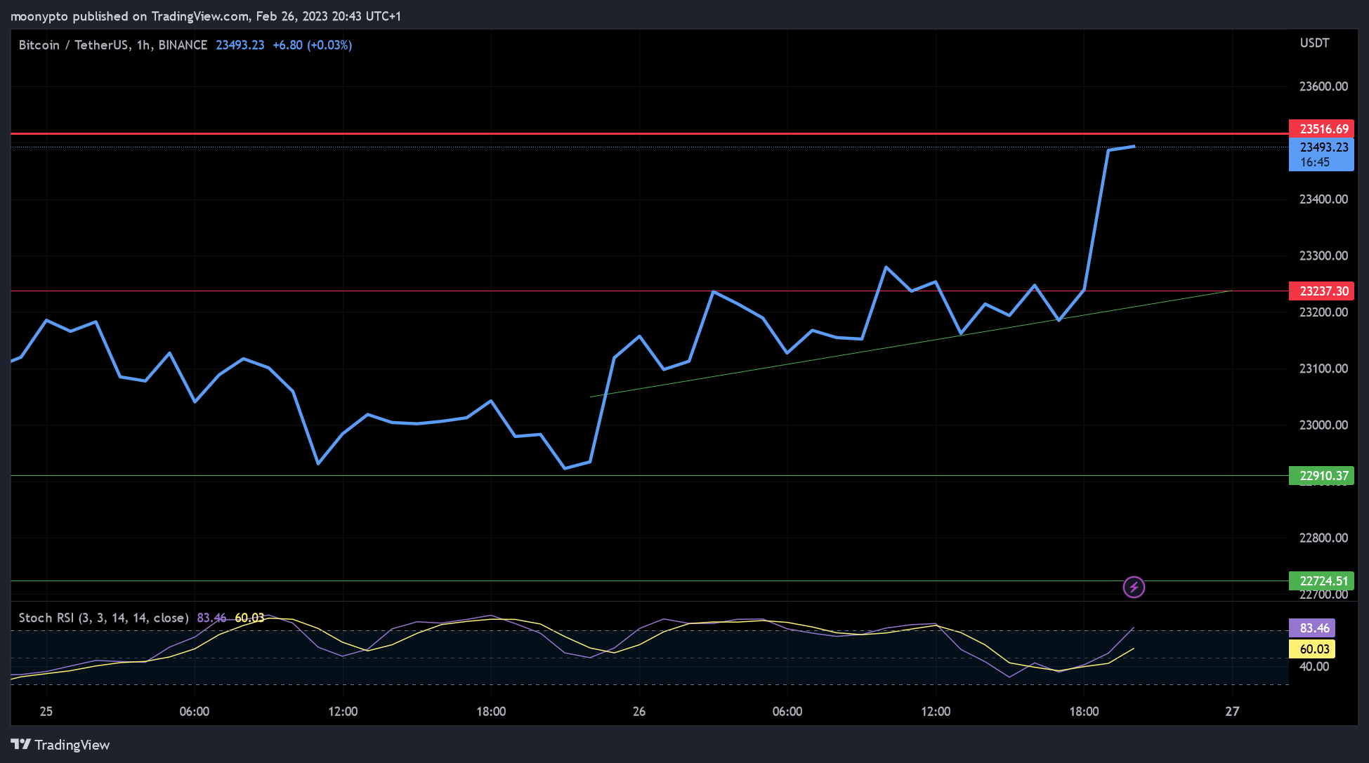 BINANCE:BTCUSDT Chart Image by moonypto