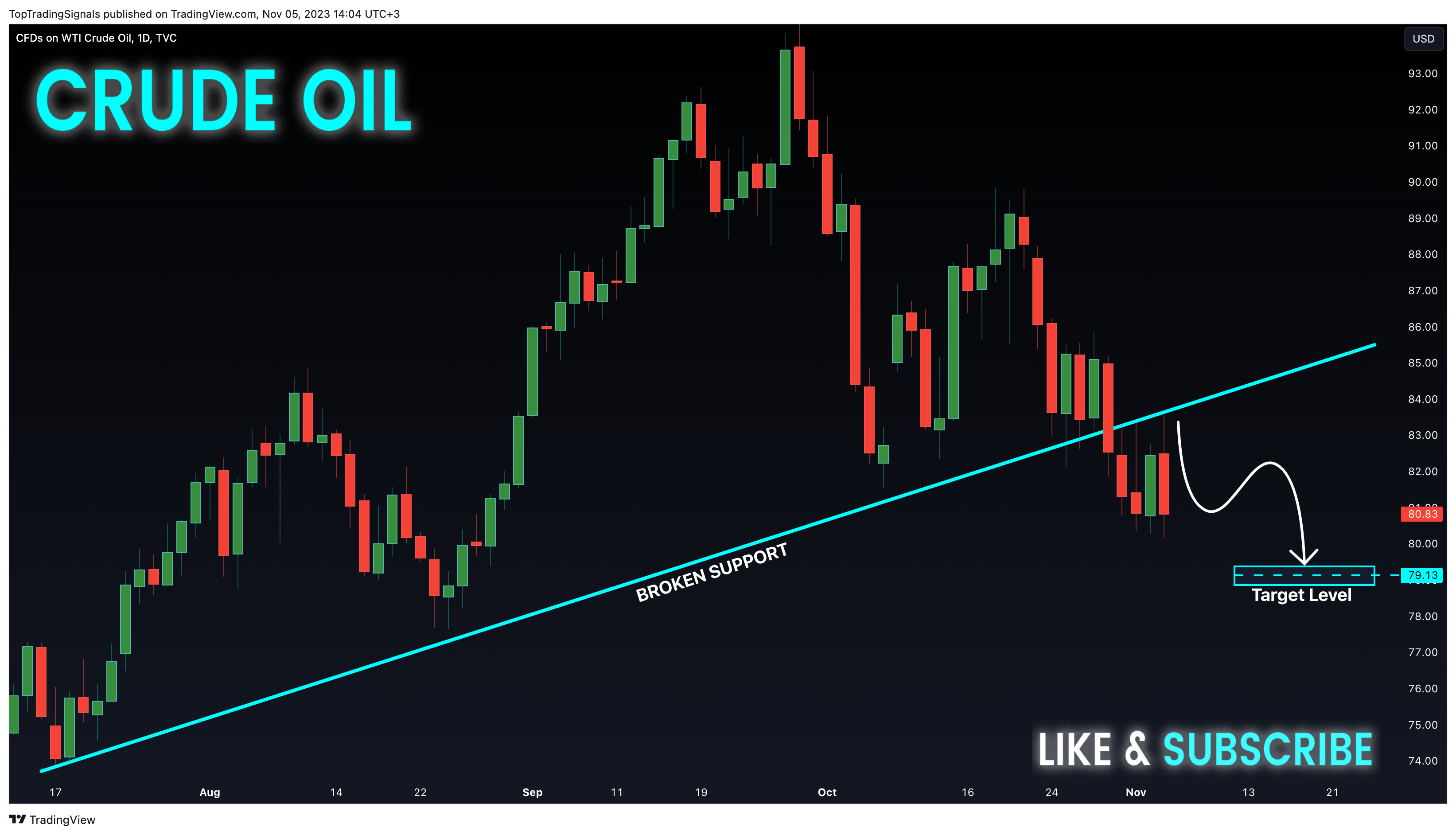 TVC:USOIL Chart Image by TopTradingSignals