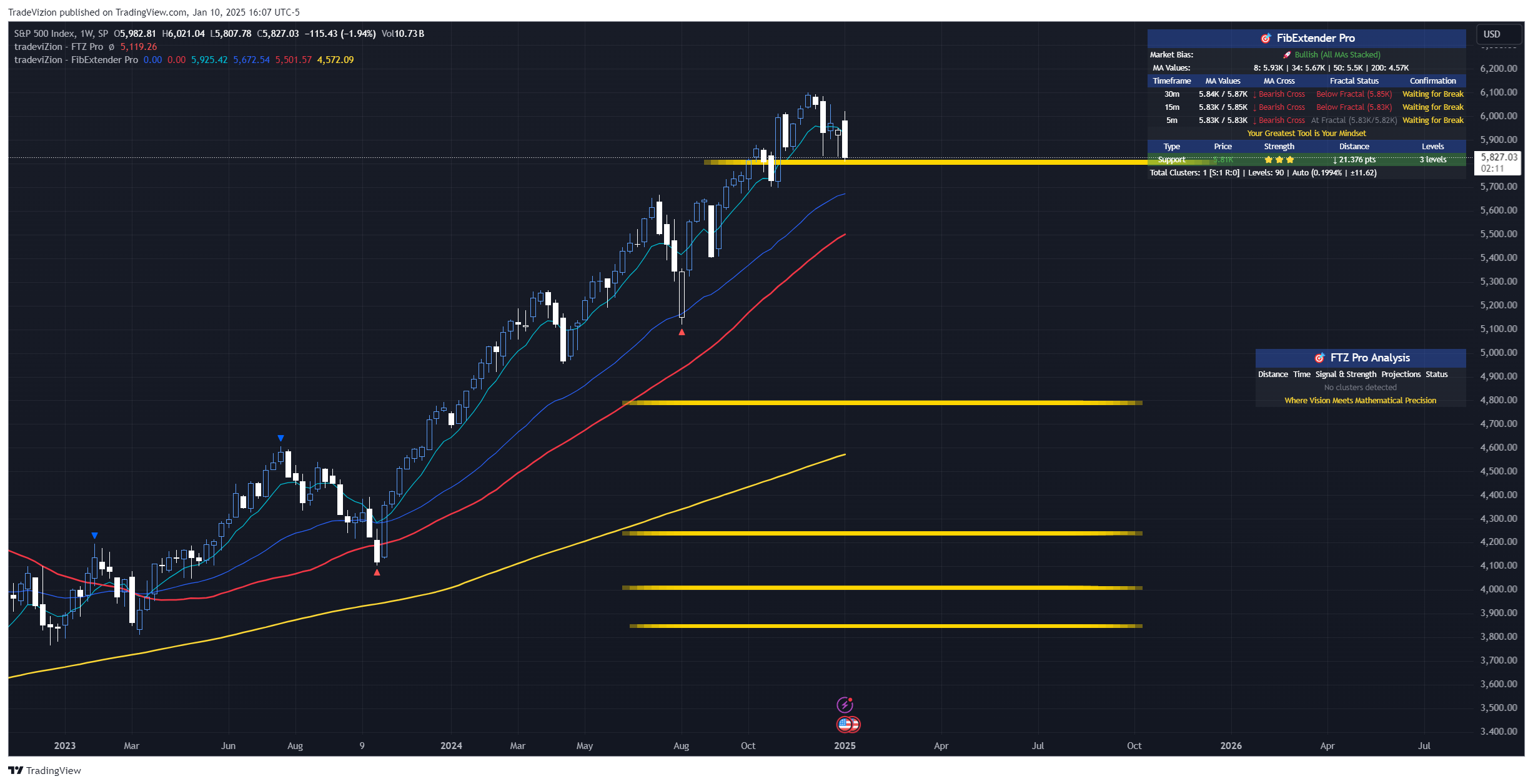 SP:SPX Chart Image by TradeVizion