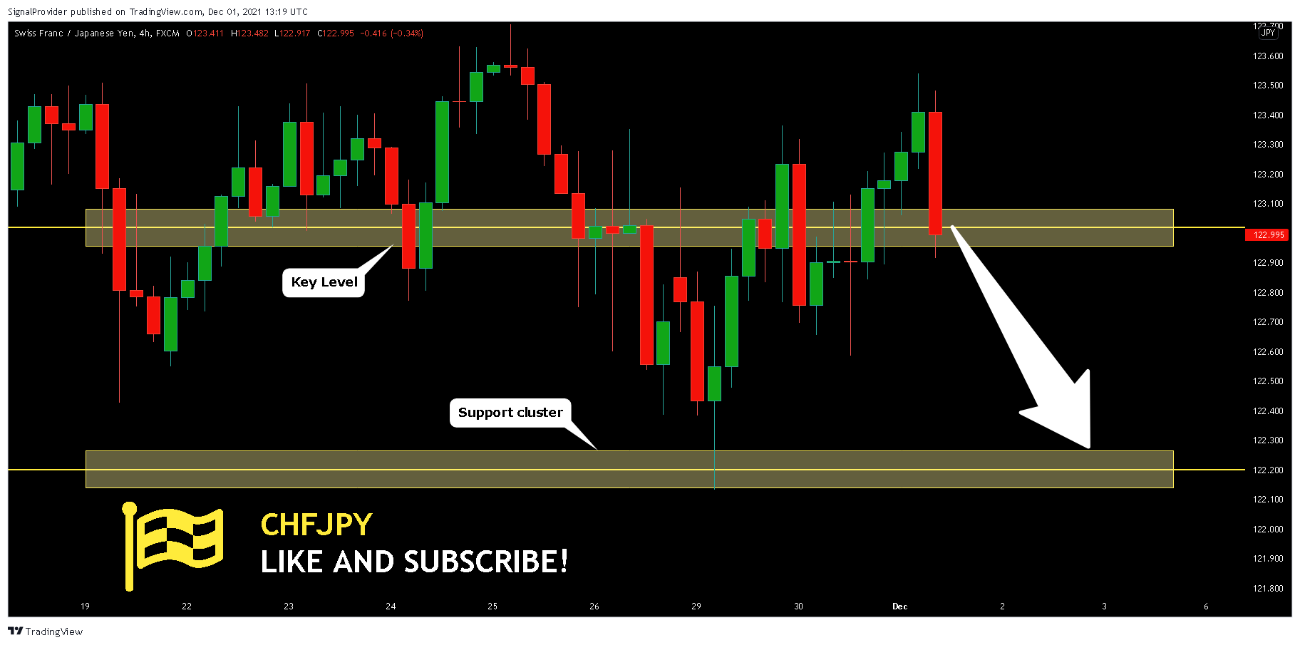 FX:CHFJPY Chart Image by SignalProvider