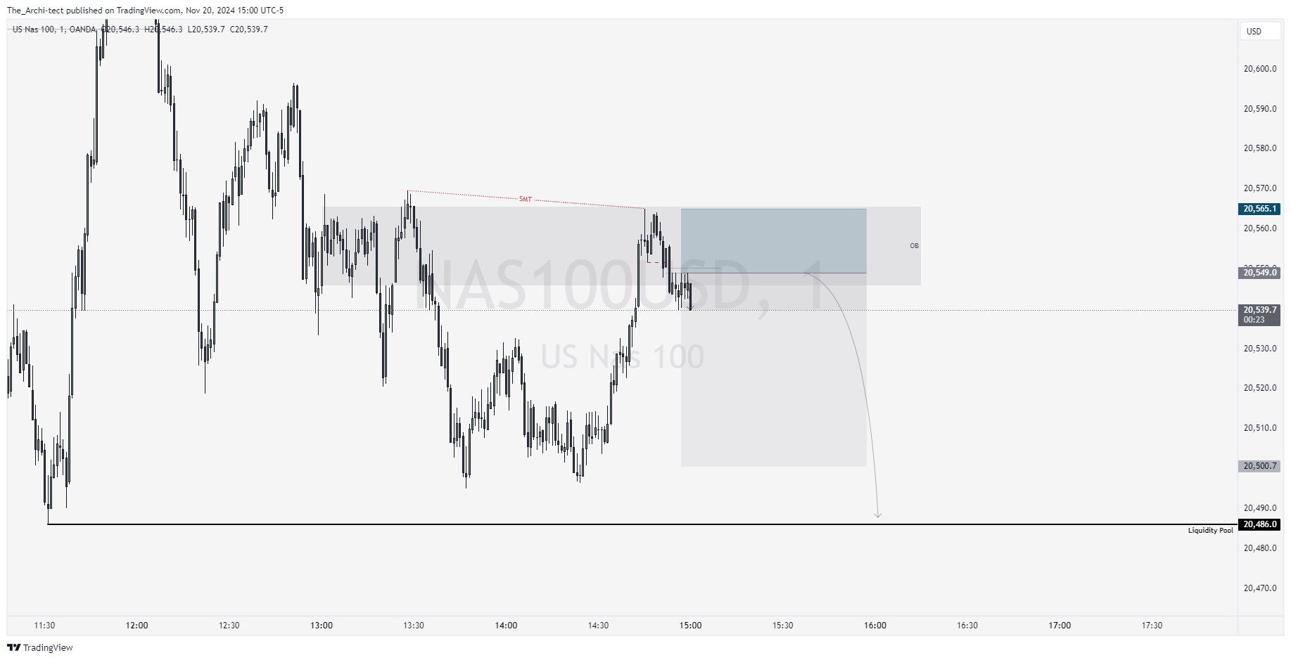 OANDA:NAS100USD Chart Image by The_Archi-tect