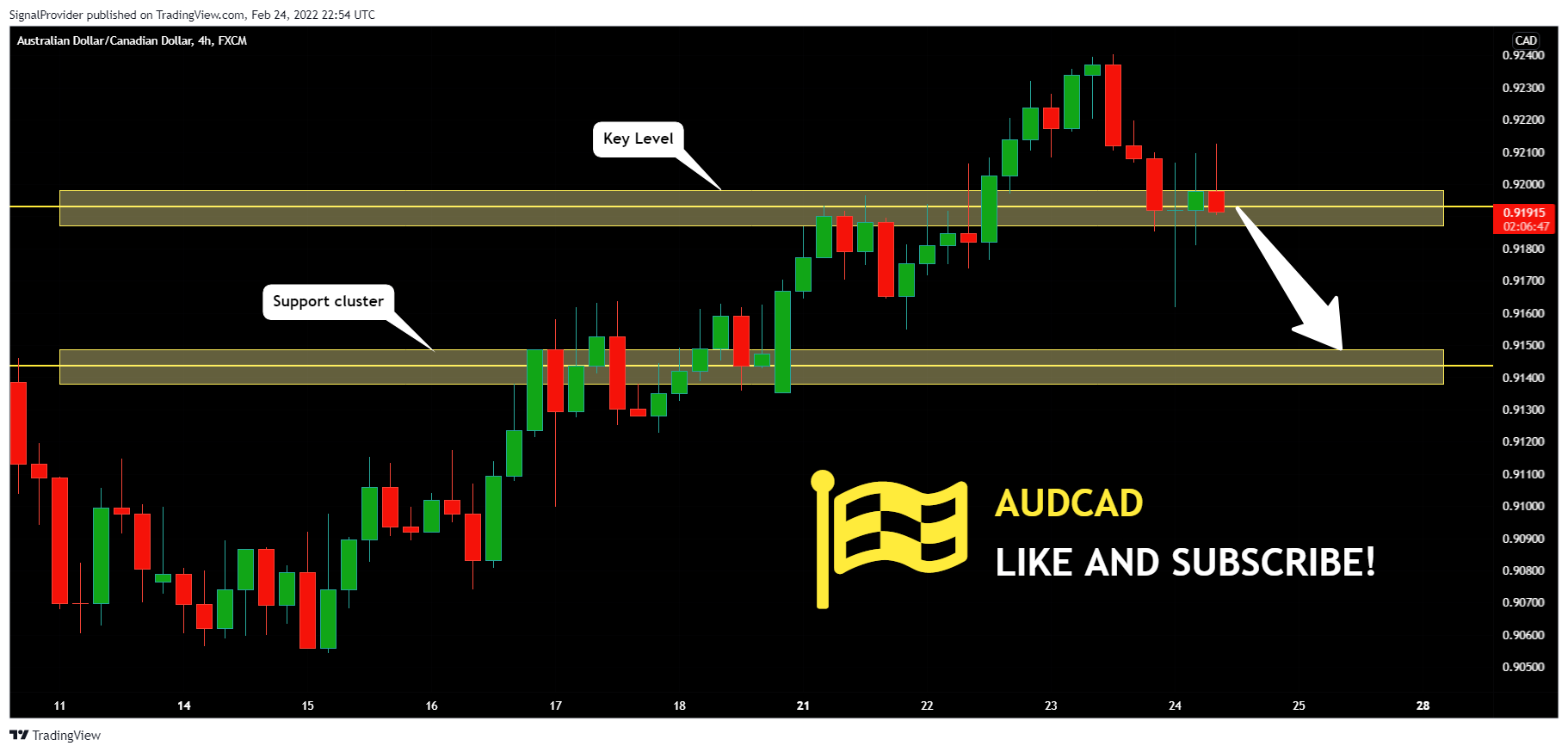 FX:AUDCAD Chart Image by SignalProvider