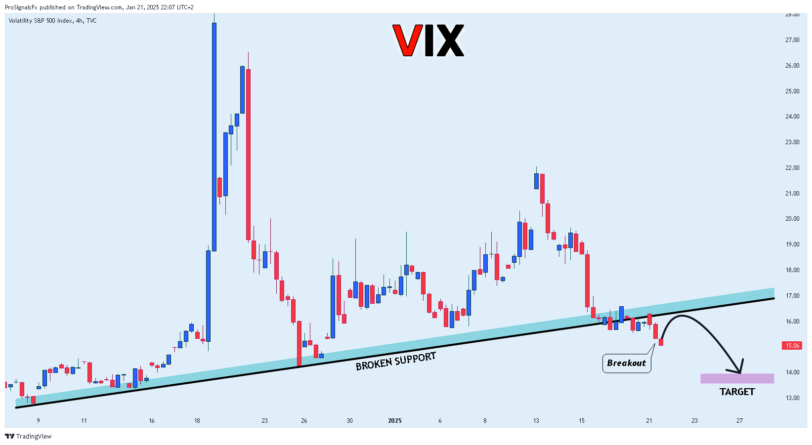 TVC:VIX Chart Image by ProSignalsFx