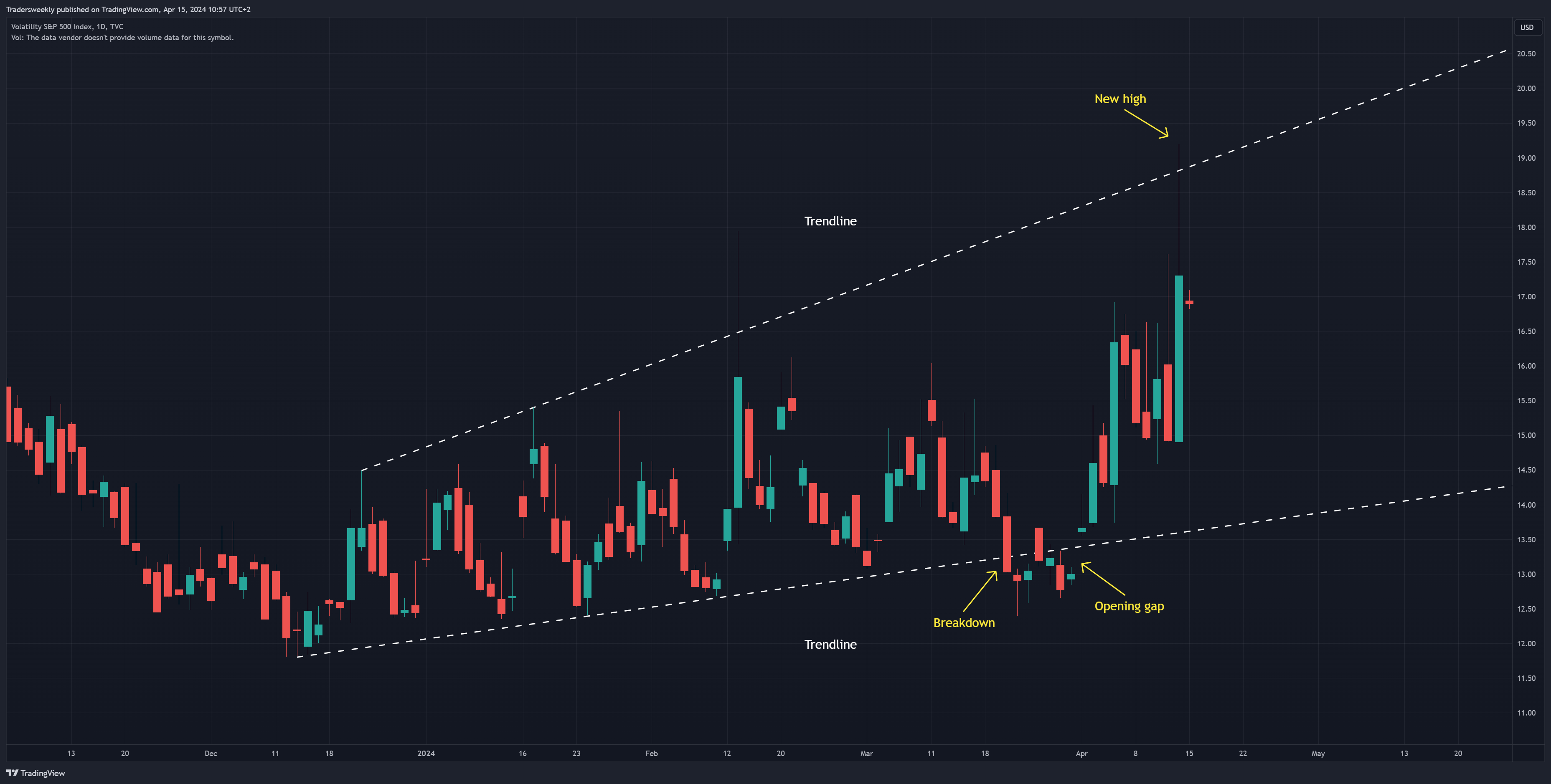 TVC:VIX Chart Image by Tradersweekly