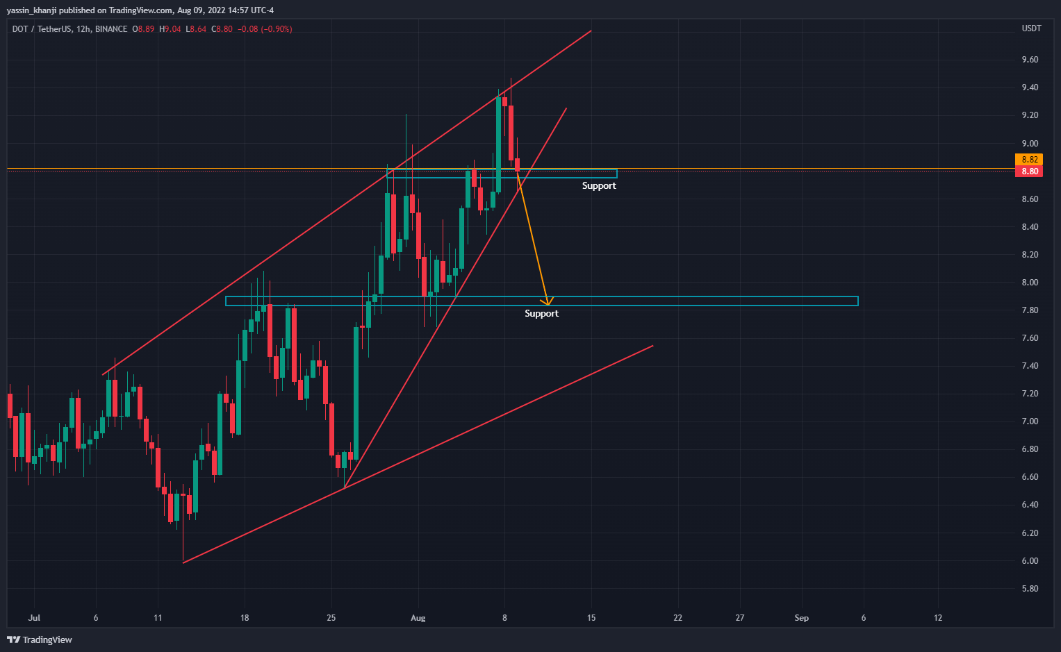 BINANCE:DOTUSDT Chart Image by yassin_khanji